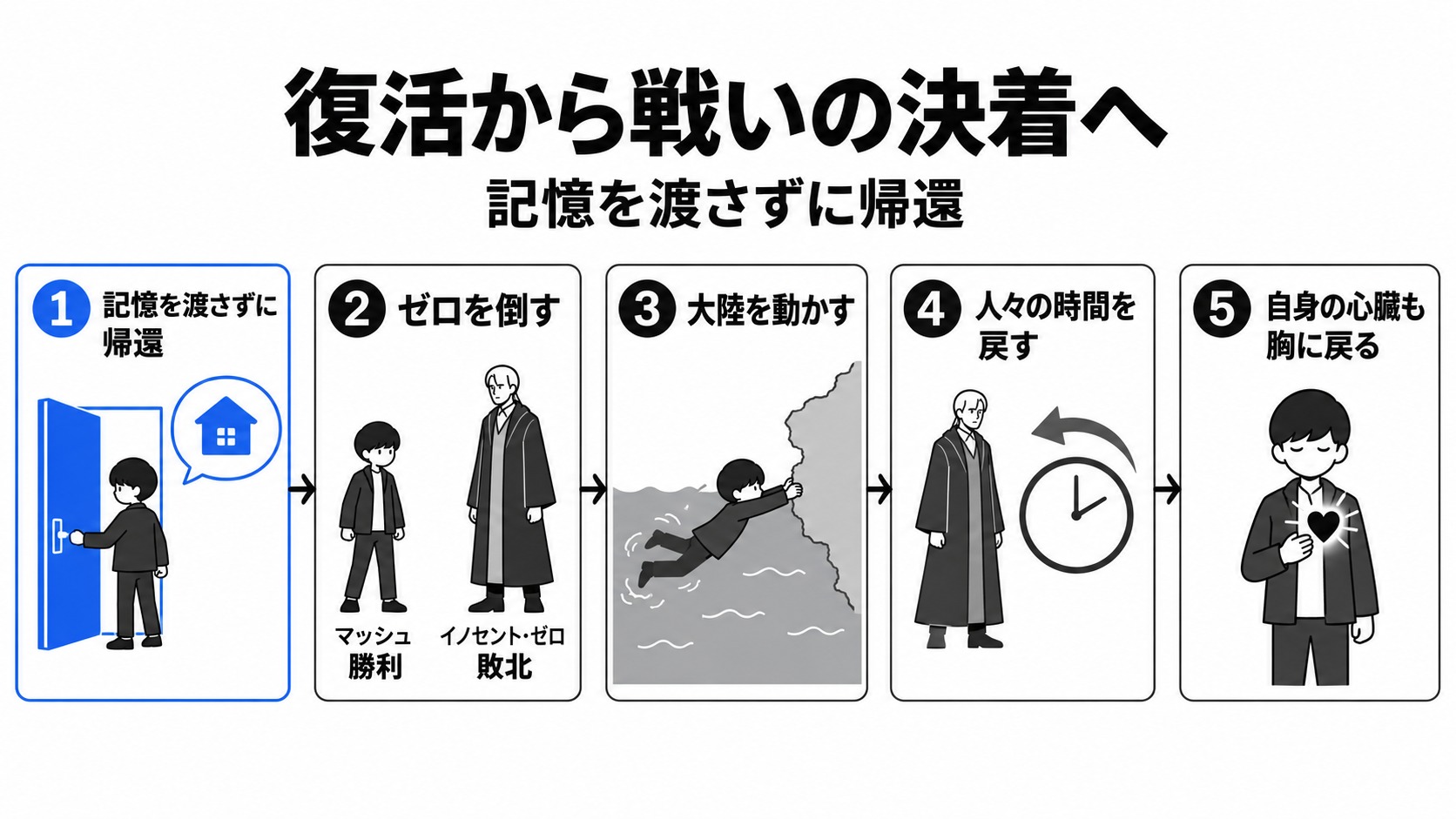 マッシュの帰還から決着と心臓の回復まで