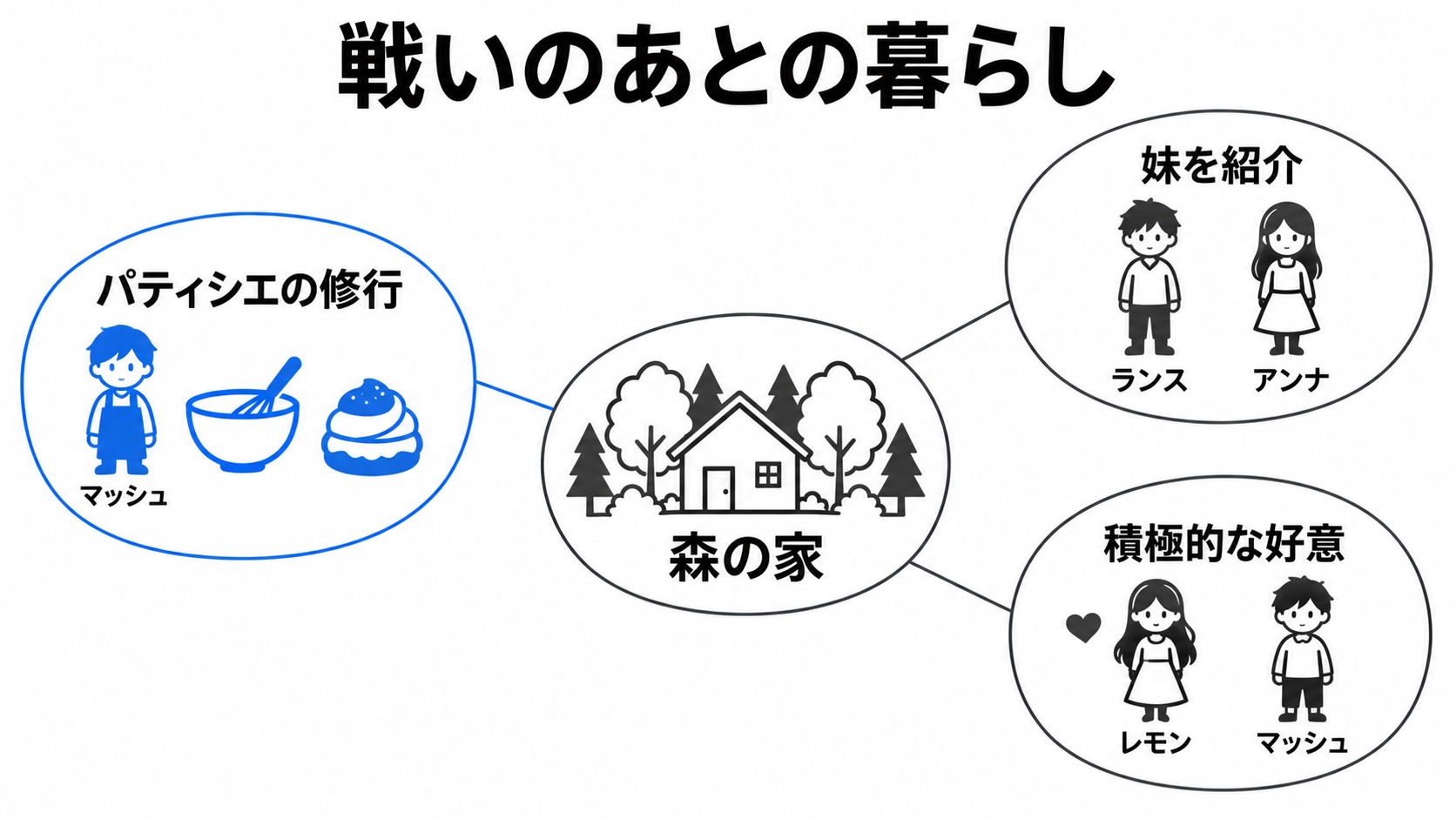 森の家での菓子作りと仲間たちの交流
