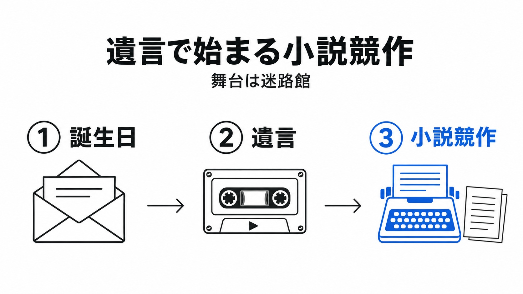 誕生日の招待から小説競作へ変わる流れ