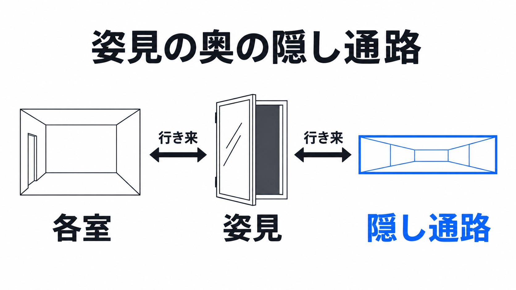 姿見を介して各室につながる隠し通路