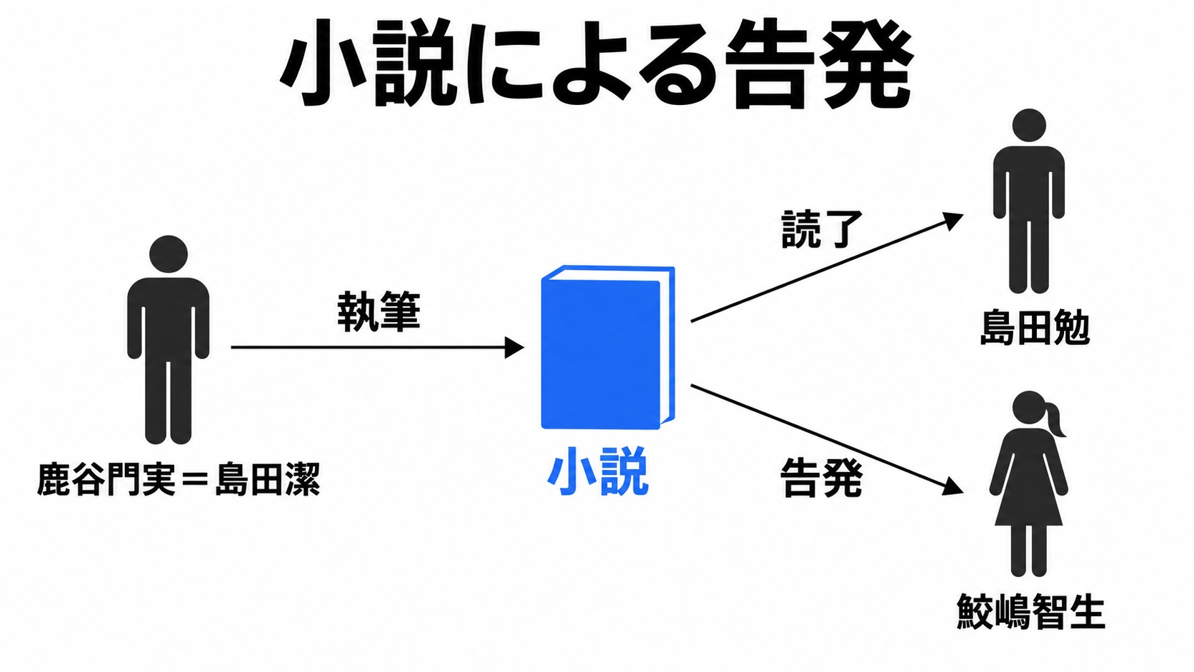 鹿谷の小説の作者と読者、鮫嶋への告発