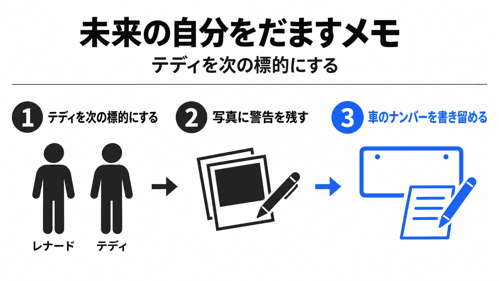 テディを標的にするためレナードが作る記録