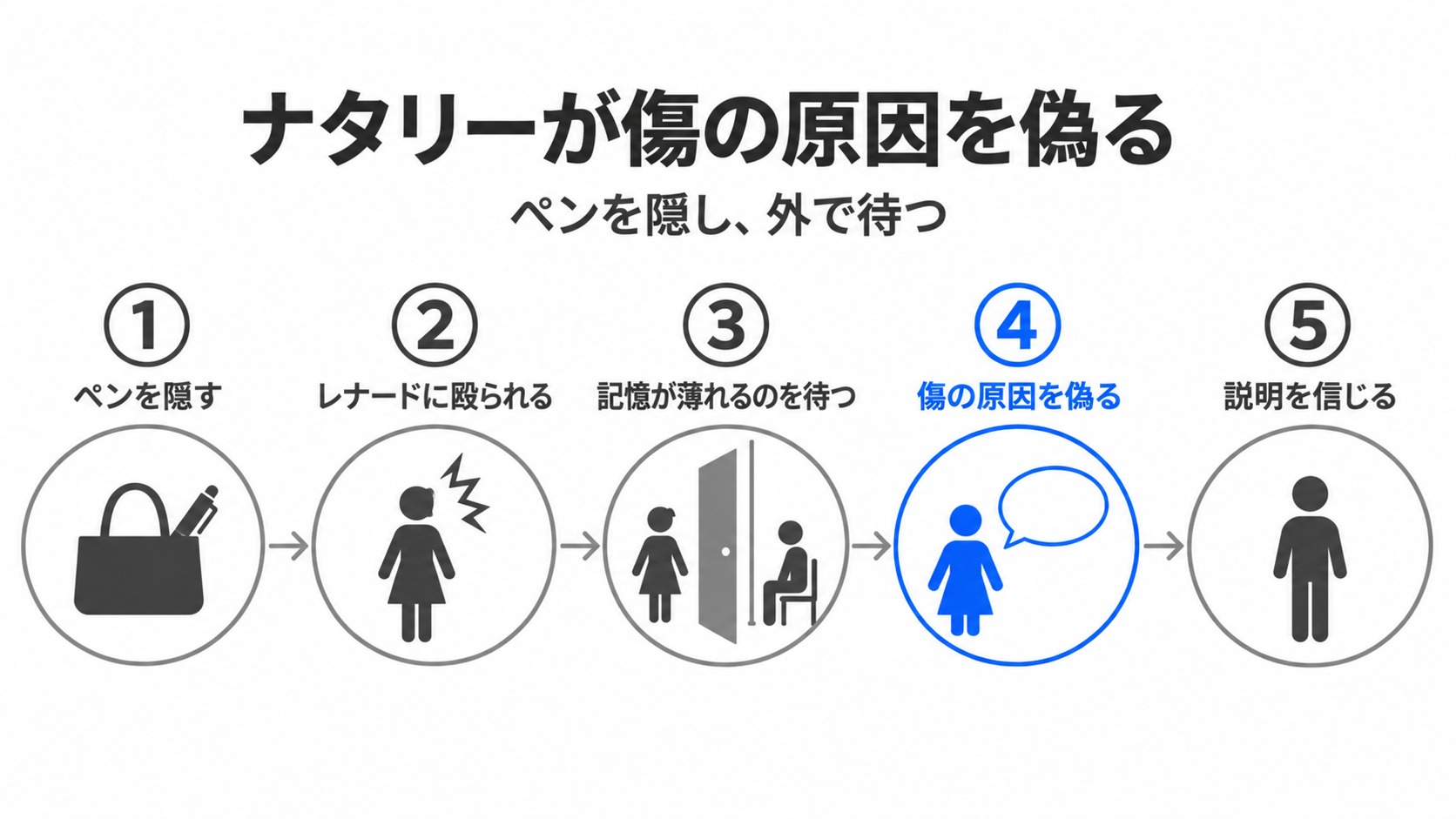 ナタリーが記憶を利用して傷の原因を偽る流れ