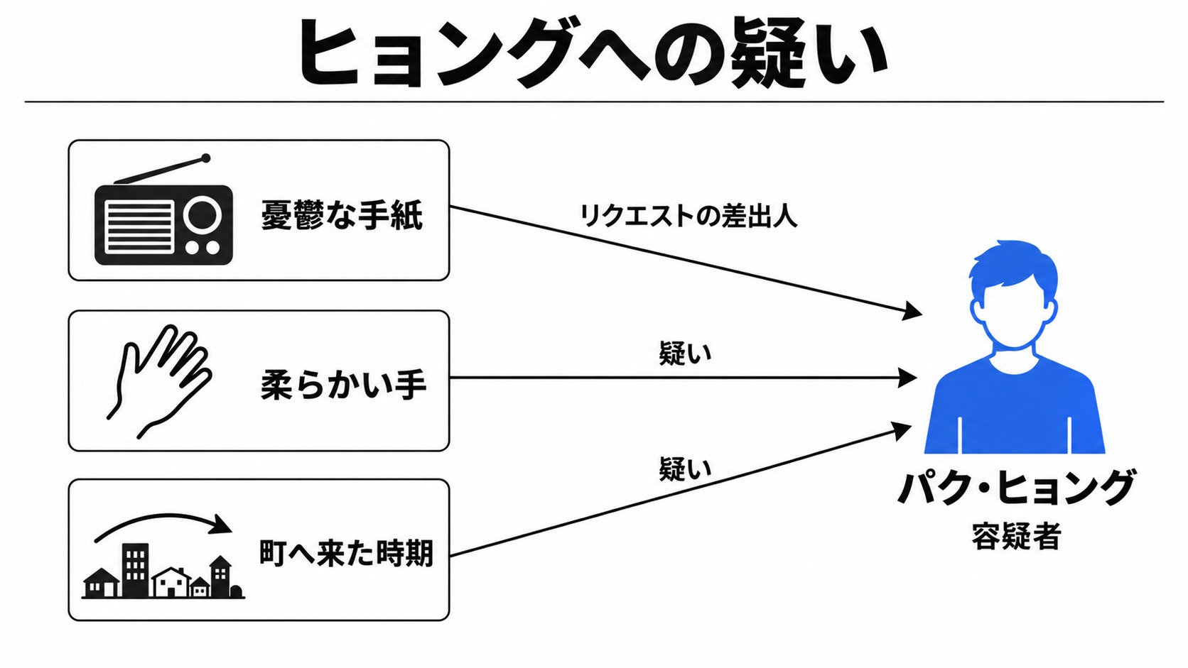 ヒョングへの疑いにつながる手掛かり