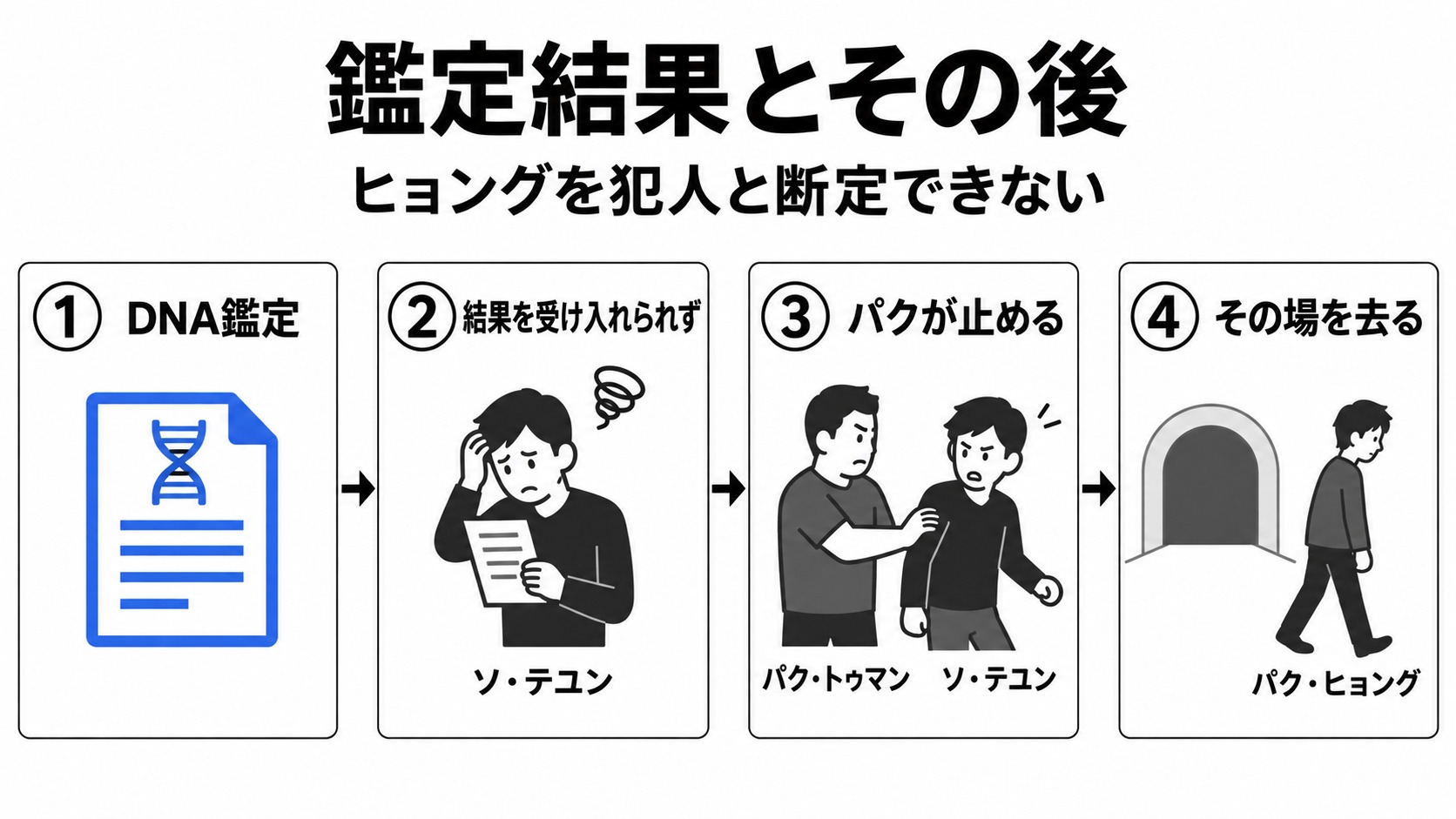 DNA鑑定からヒョングが去るまで