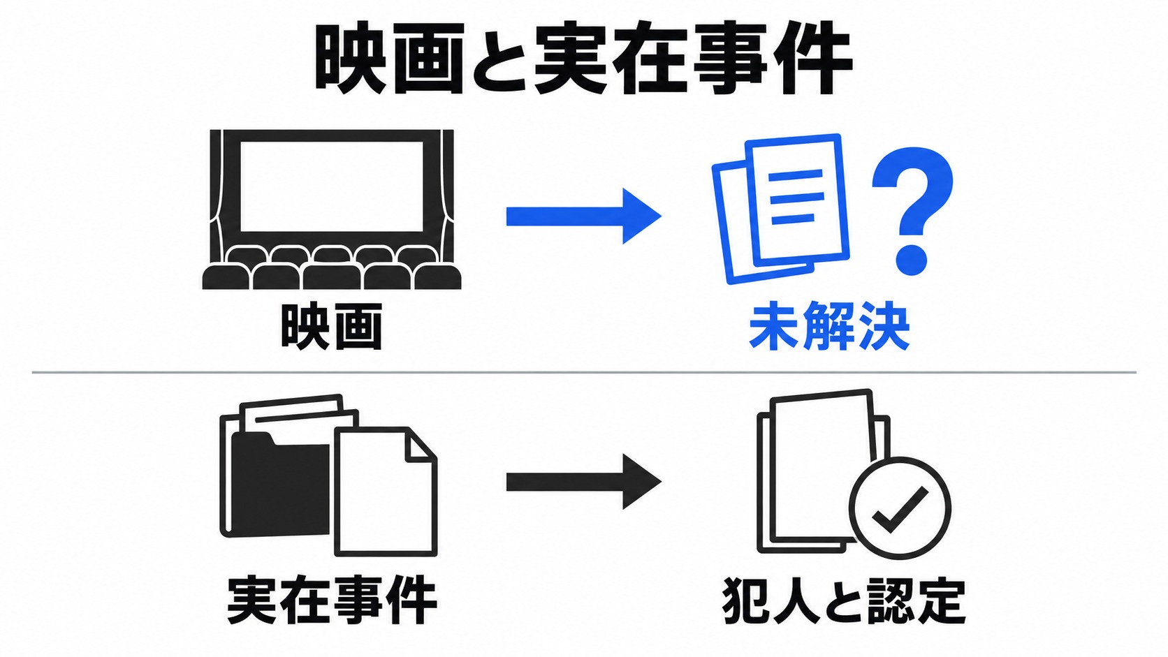 映画の未解決と実在事件の犯人認定