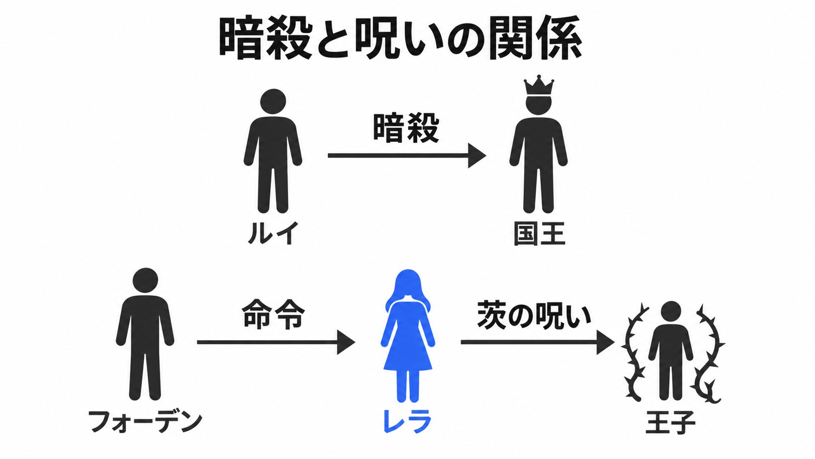 国王暗殺と王子の呪いの実行者・黒幕