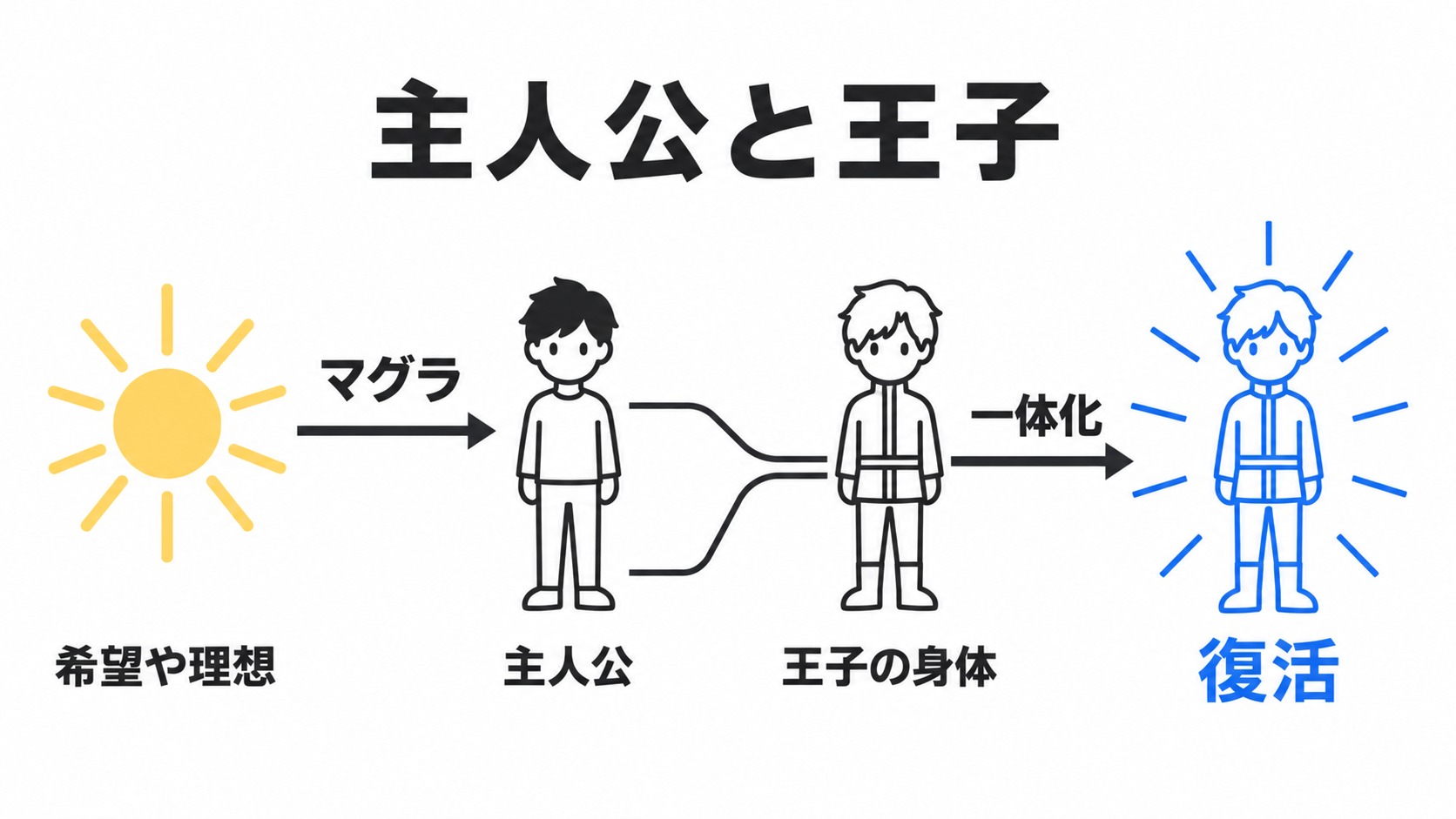王子の希望から生まれた主人公と復活