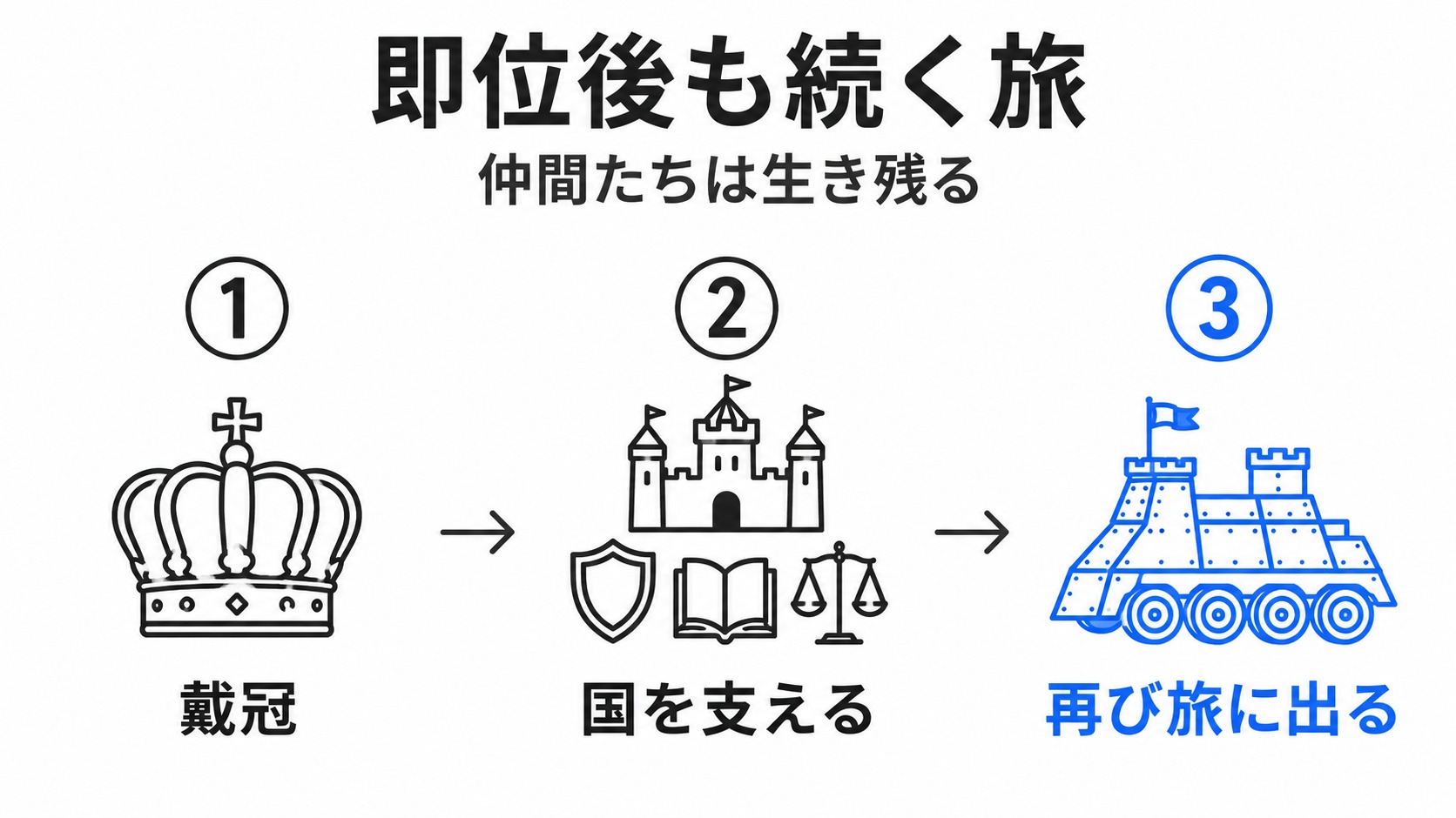 戴冠から国を支え再び旅に出る後日談
