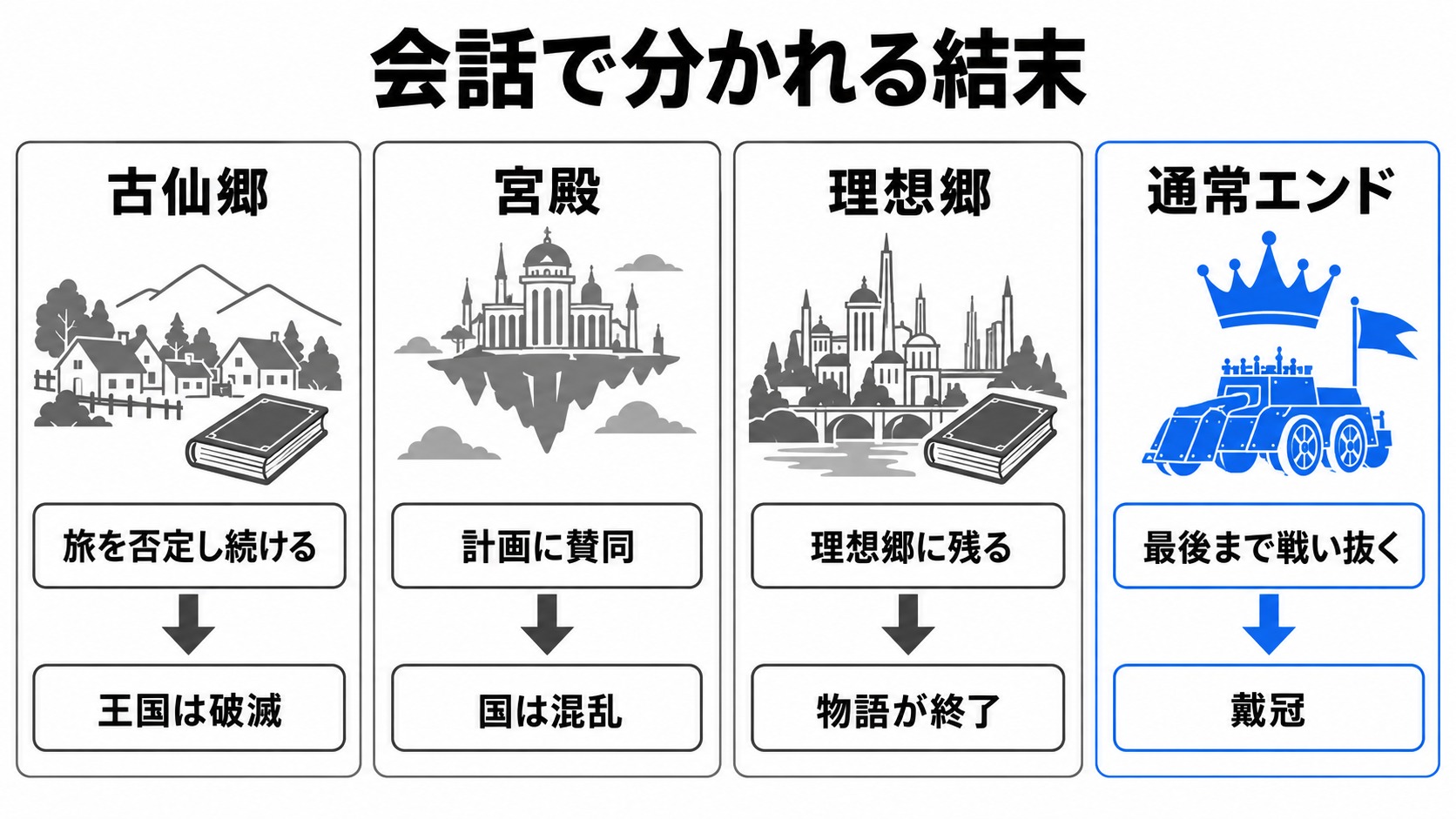 終盤の会話による分岐と通常エンド