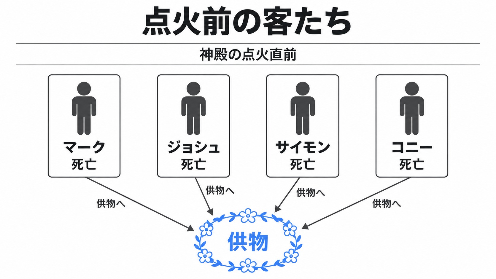 点火前に死亡している客たちと供物