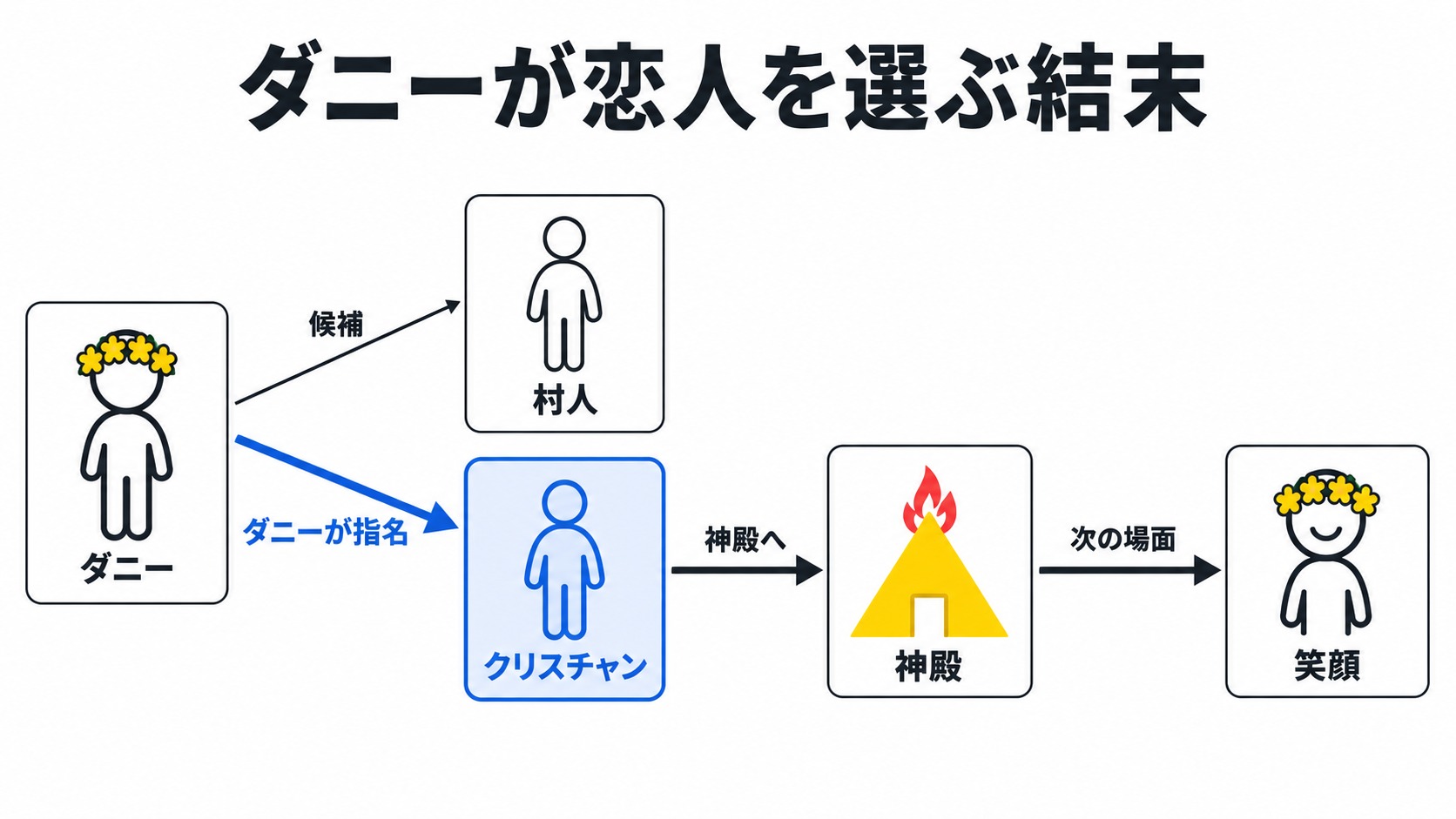 ダニーの選択と神殿が燃える結末