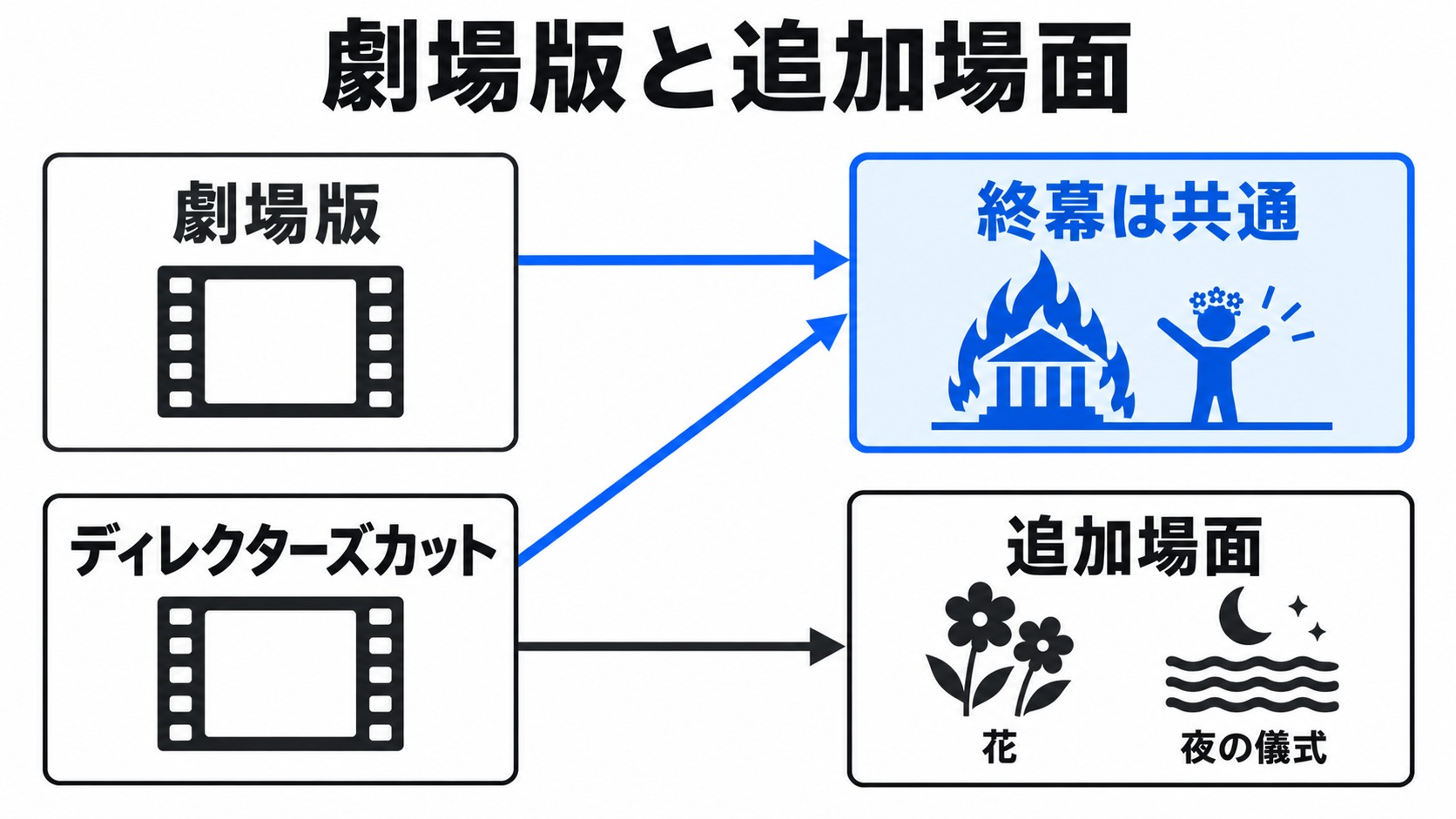 両版で共通する終幕と追加場面