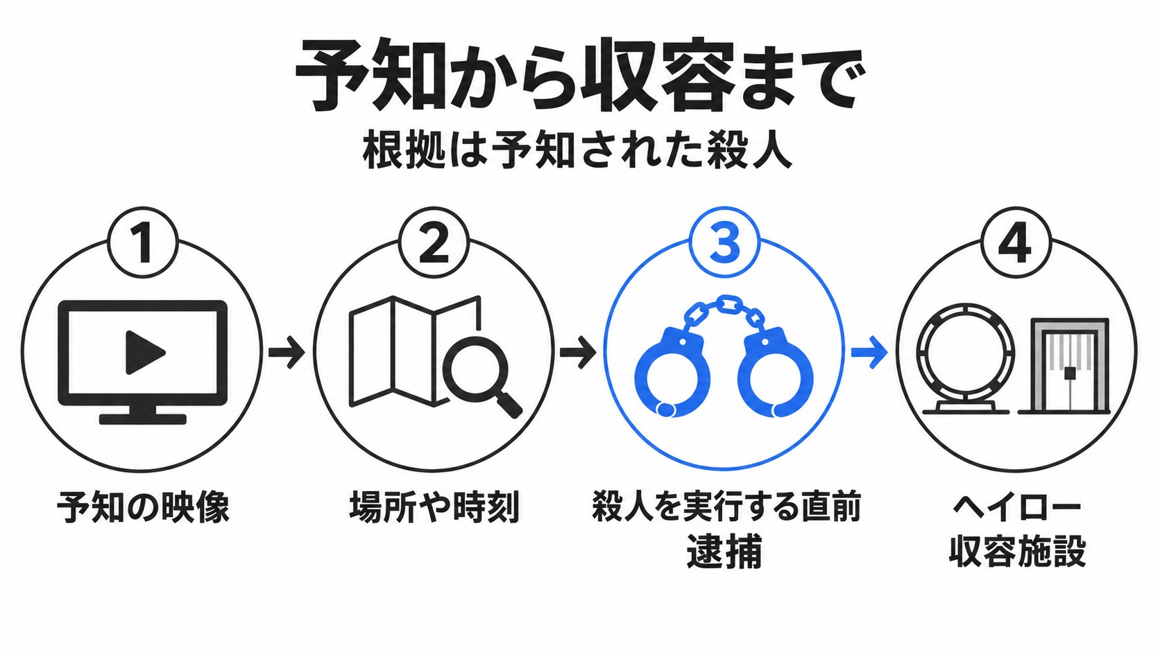 予知を根拠に逮捕し収容する仕組み