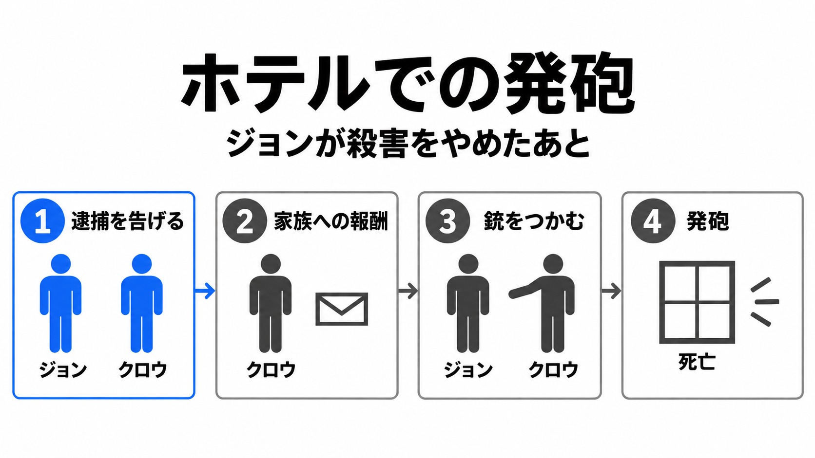 ジョンの逮捕判断からクロウの死まで