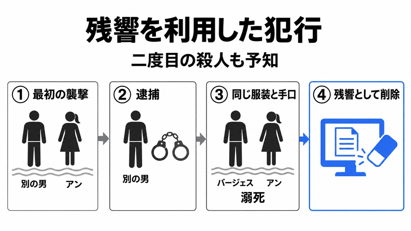 残響と誤認され隠されたアン殺害の流れ