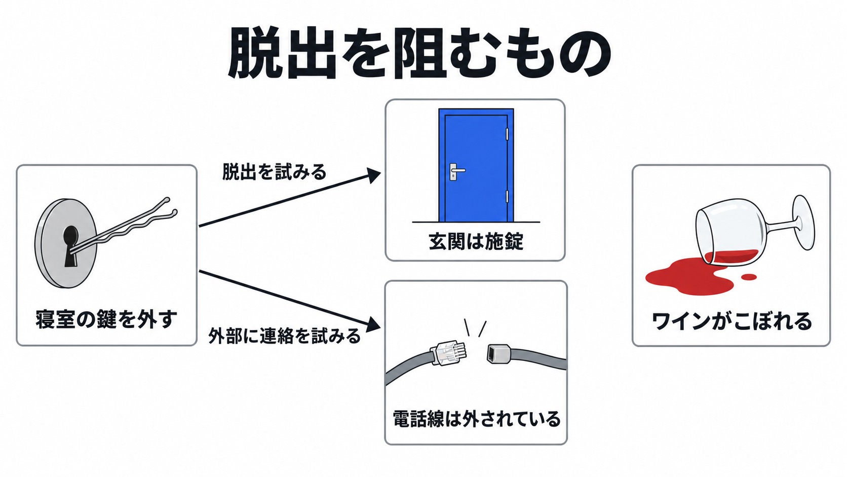 寝室を出ても脱出できない理由