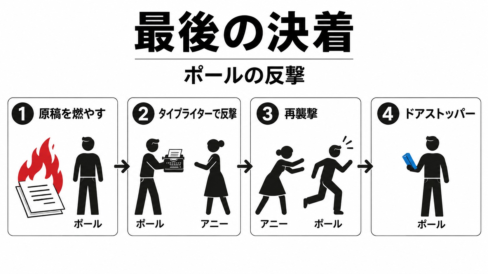 原稿焼却からドアストッパーでの決着まで