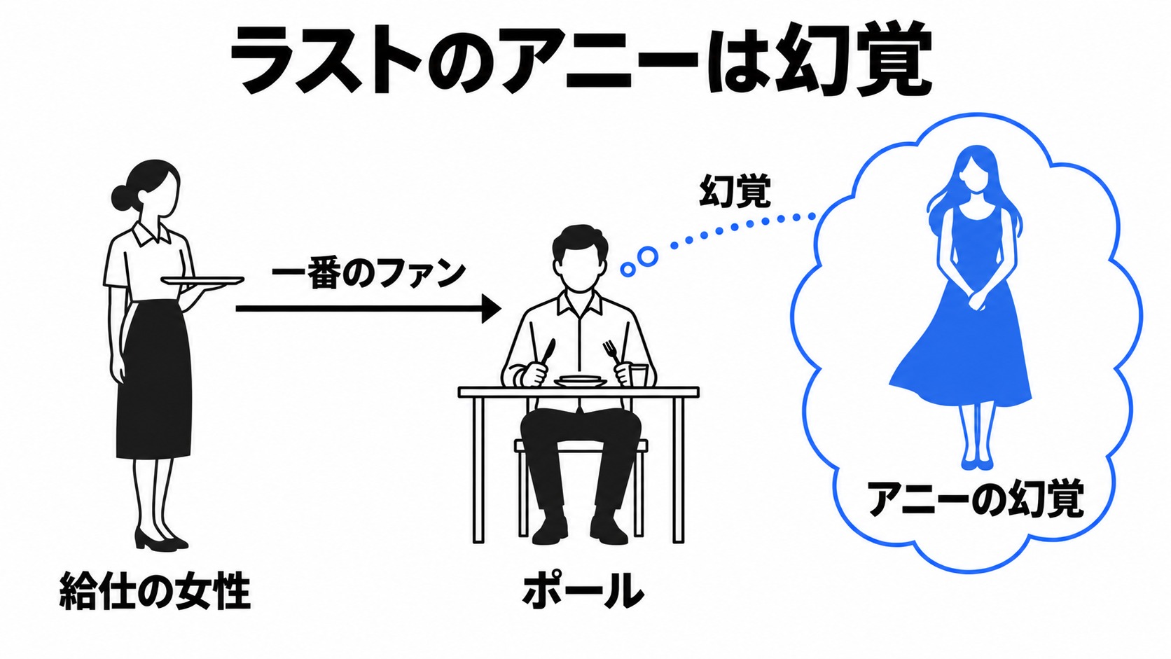 実際の給仕とポールが見るアニーの幻覚