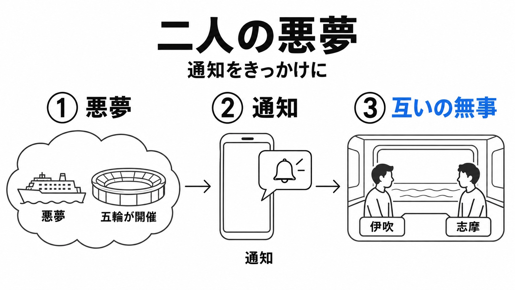 悪夢から通知を経て互いの無事を確かめる流れ