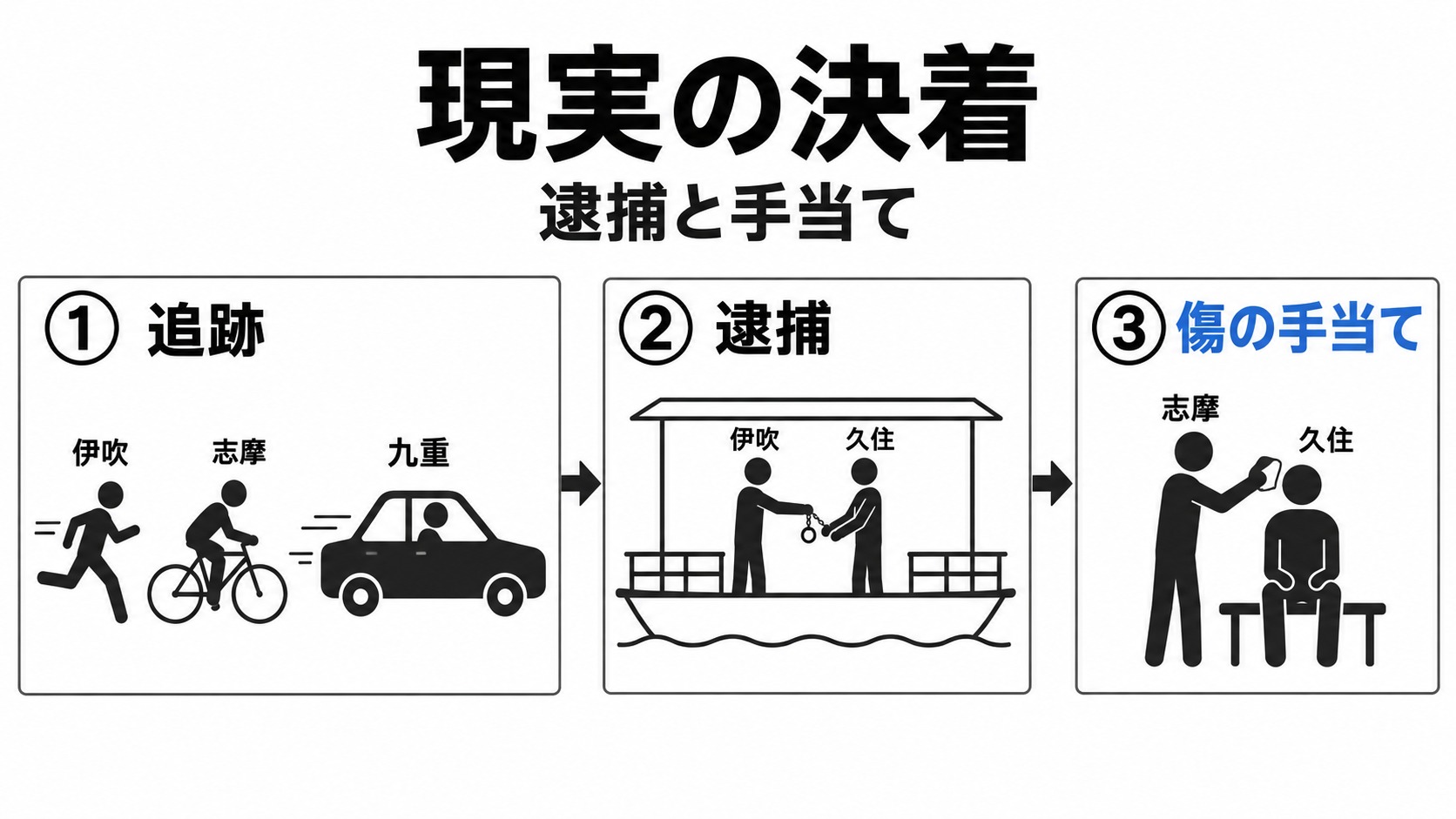 追跡から久住の逮捕と手当てまでの流れ