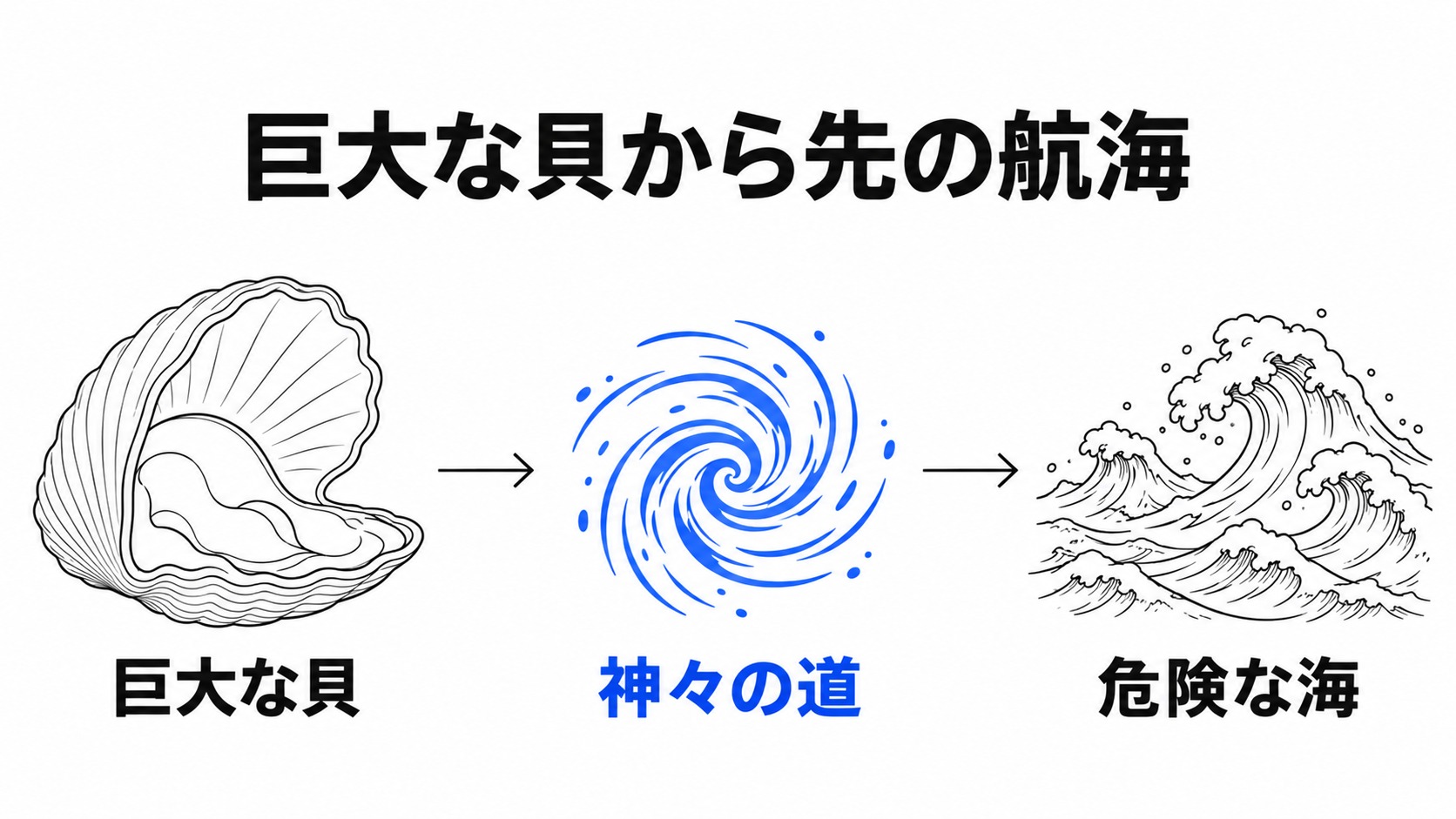 巨大な貝から神々の道を通って危険な海へ