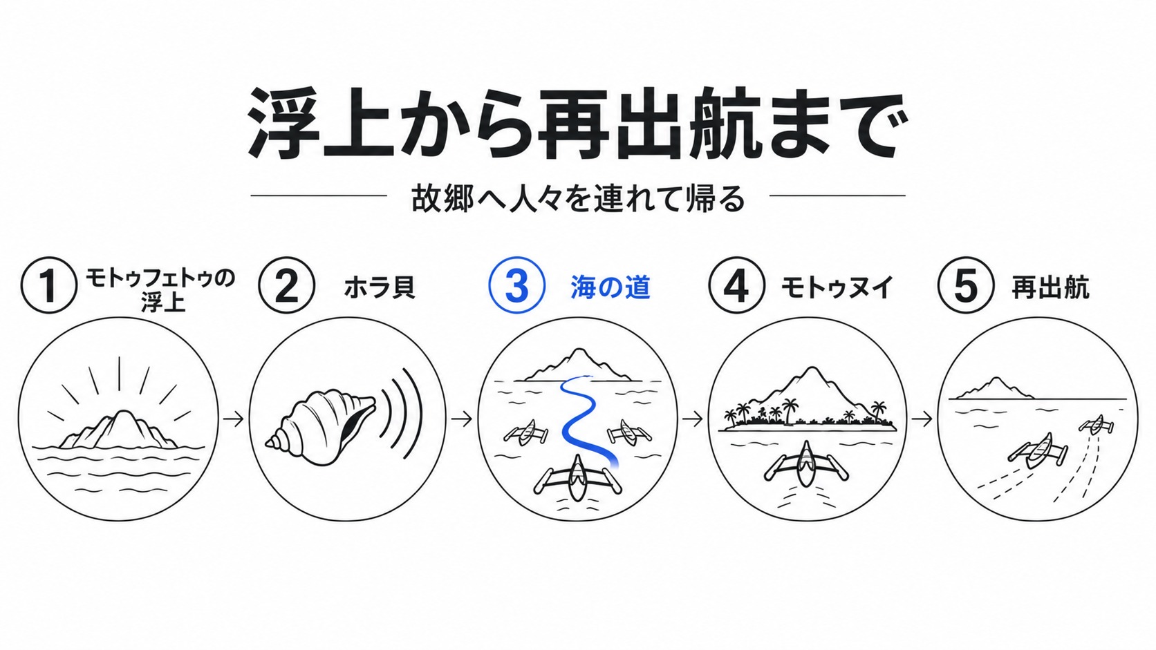 島の浮上から故郷への帰還と再出航まで