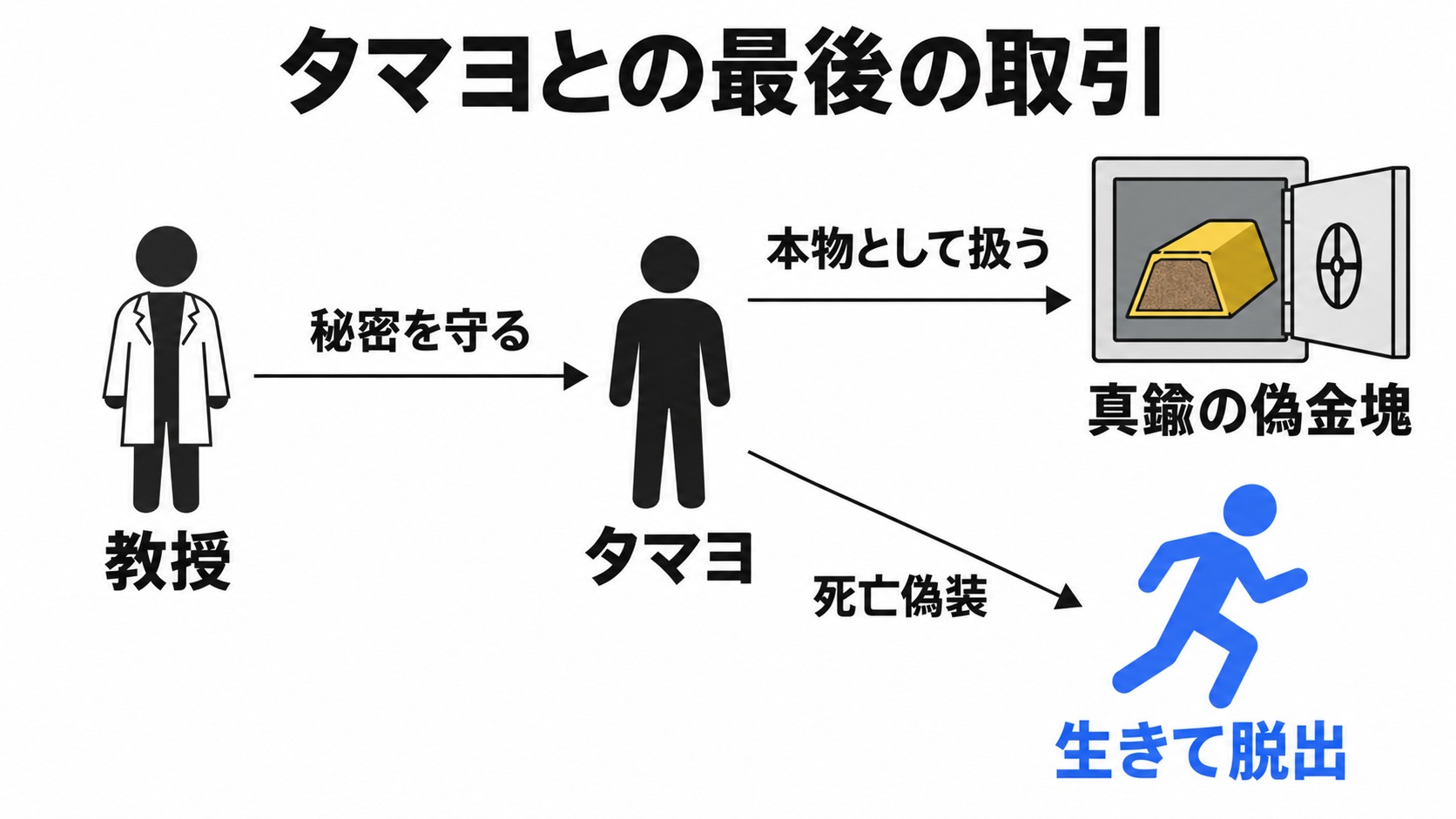 タマヨとの取引と強盗団の脱出