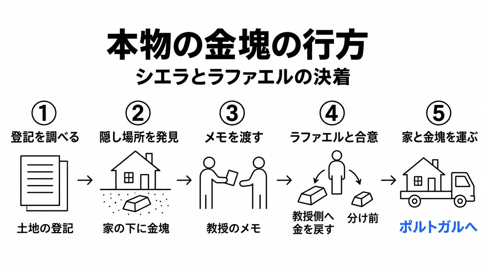 本物の金塊の発見からポルトガルへの輸送