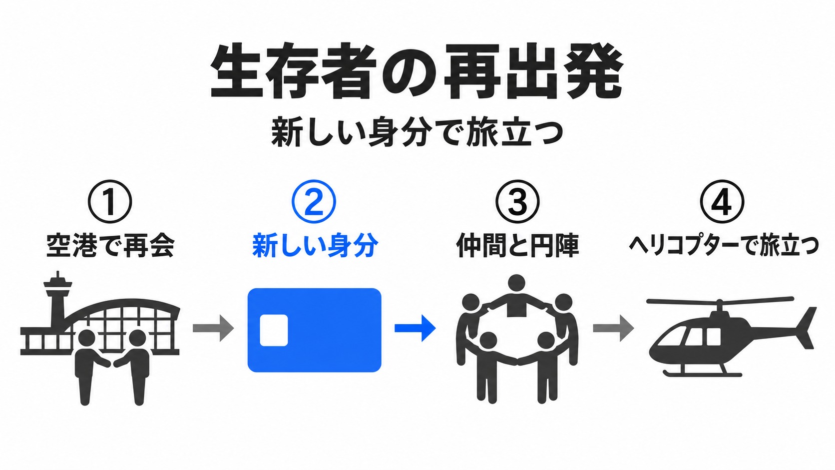 生存者の再会からヘリコプターでの出発