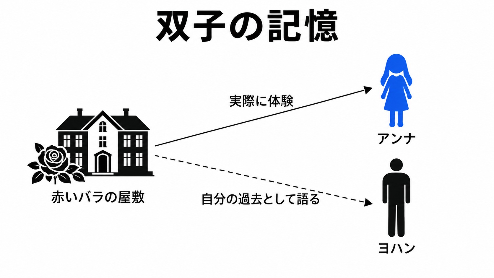 屋敷を体験したアンナと過去を語るヨハン