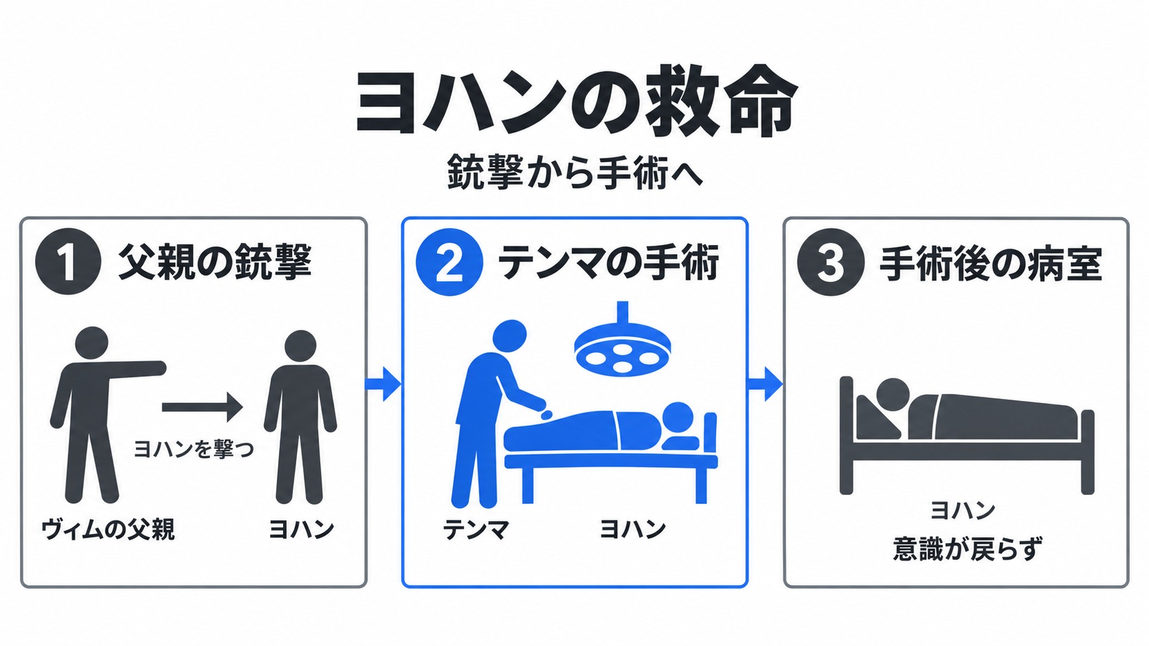 父親の銃撃からテンマの手術と入院へ