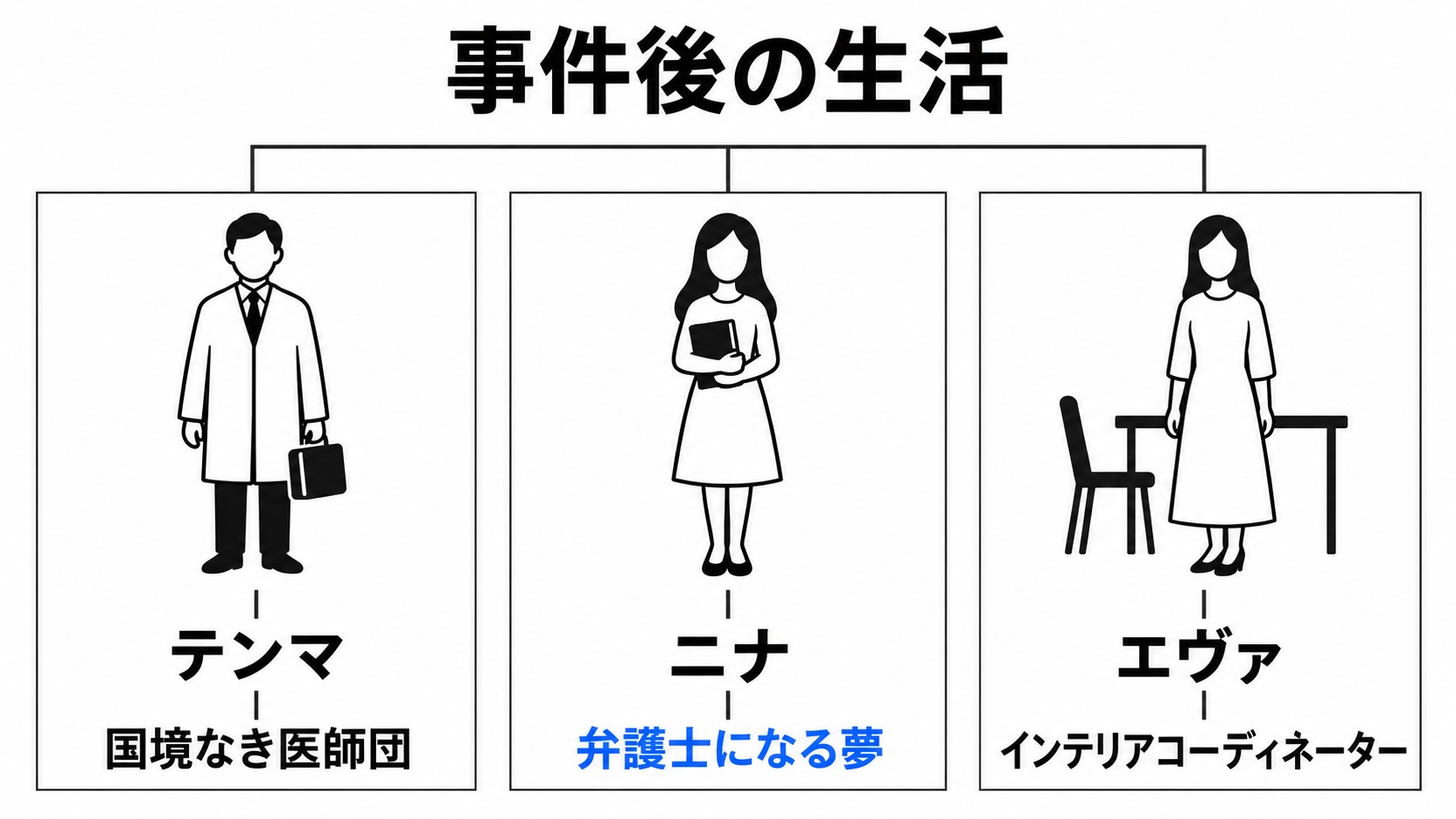 テンマとニナとエヴァの事件後の生活