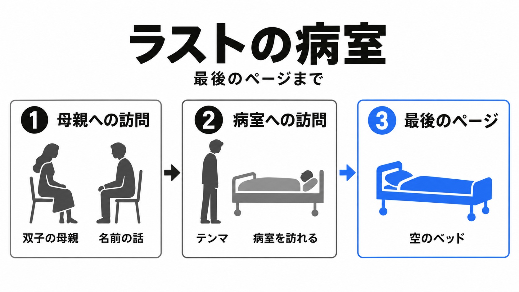 母親への訪問から病室と空のベッドへ