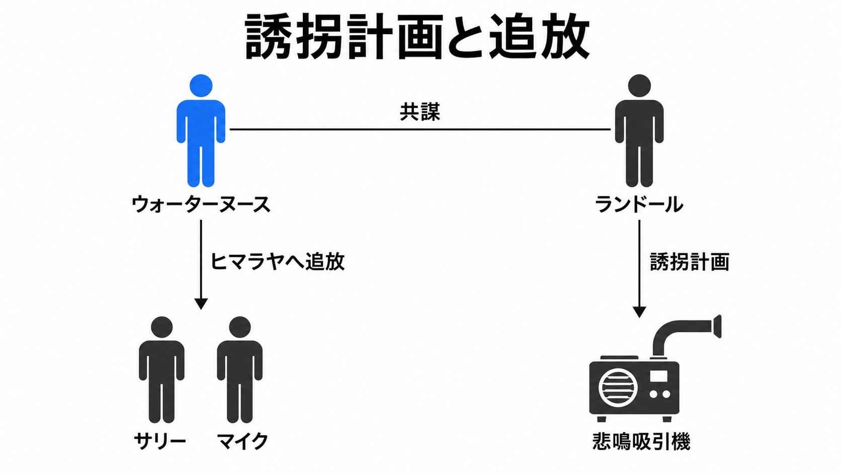 誘拐計画の共謀関係とヒマラヤへの追放