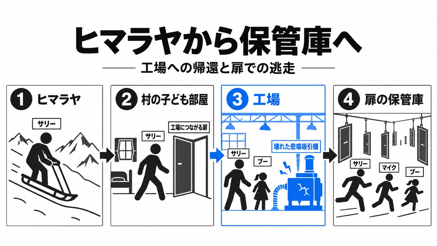ヒマラヤから工場へ帰還し保管庫へ進む流れ