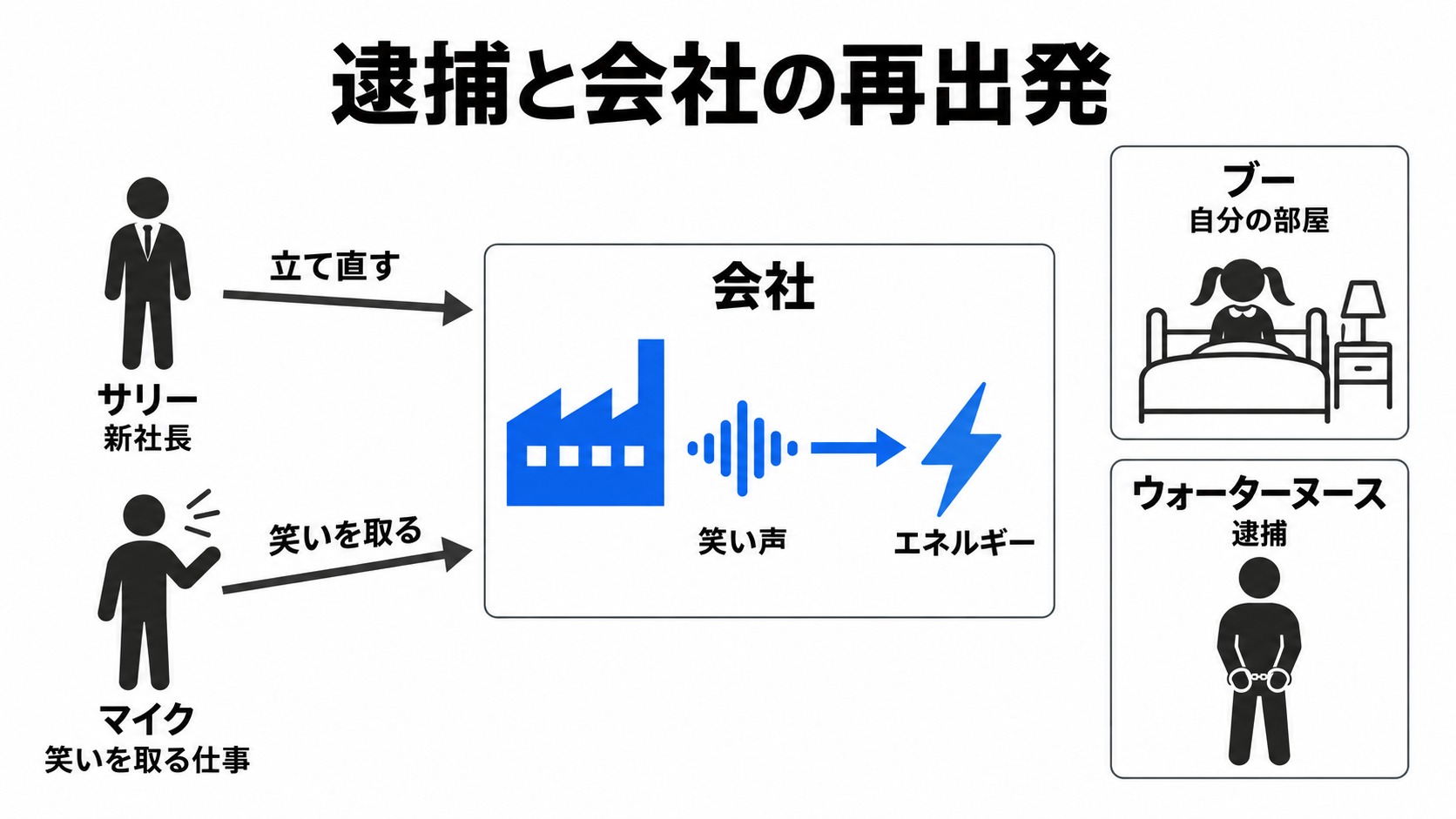 社長の逮捕とブーの帰宅、会社の再出発