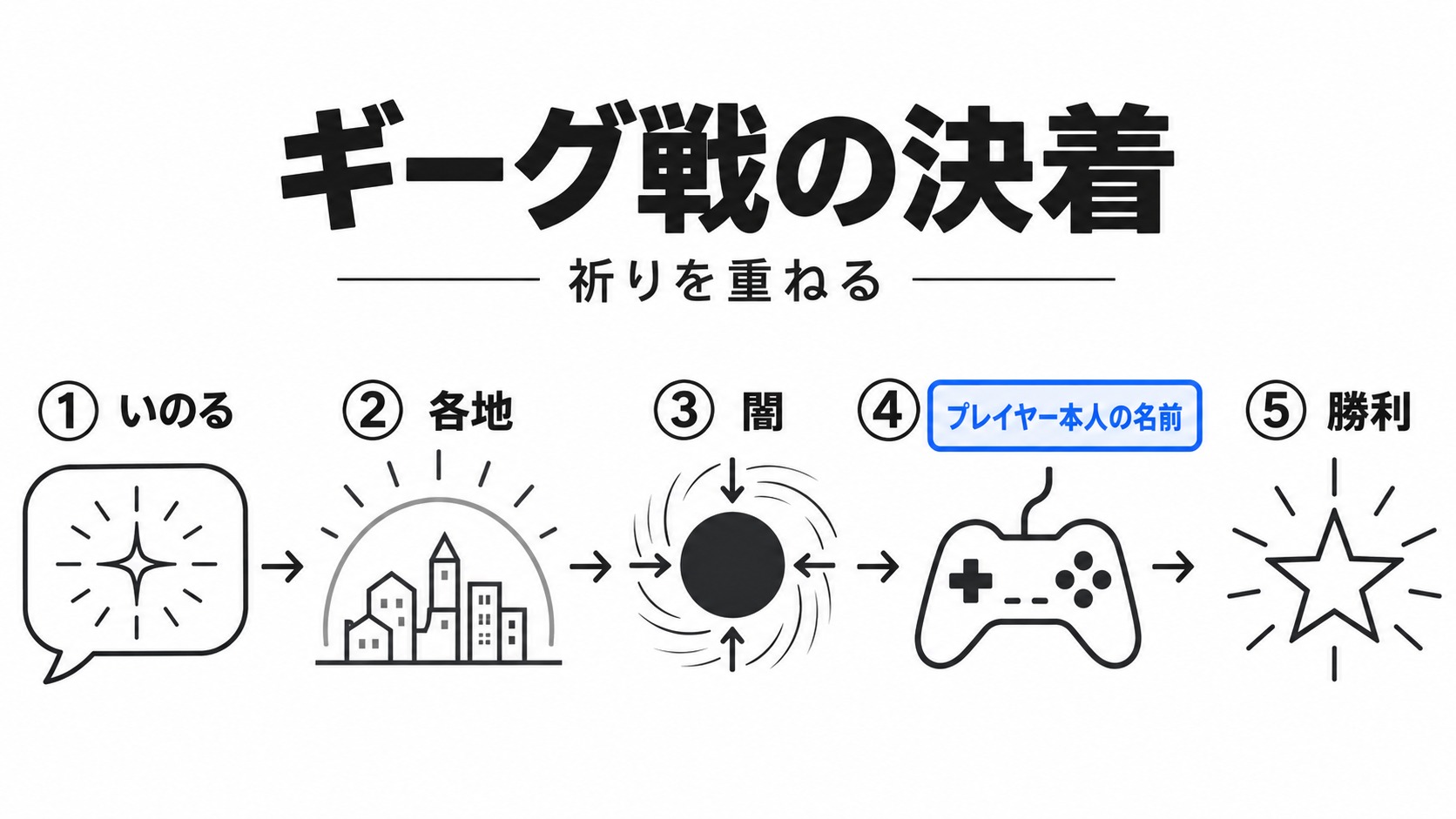 各地の祈りから名前の登場と勝利まで