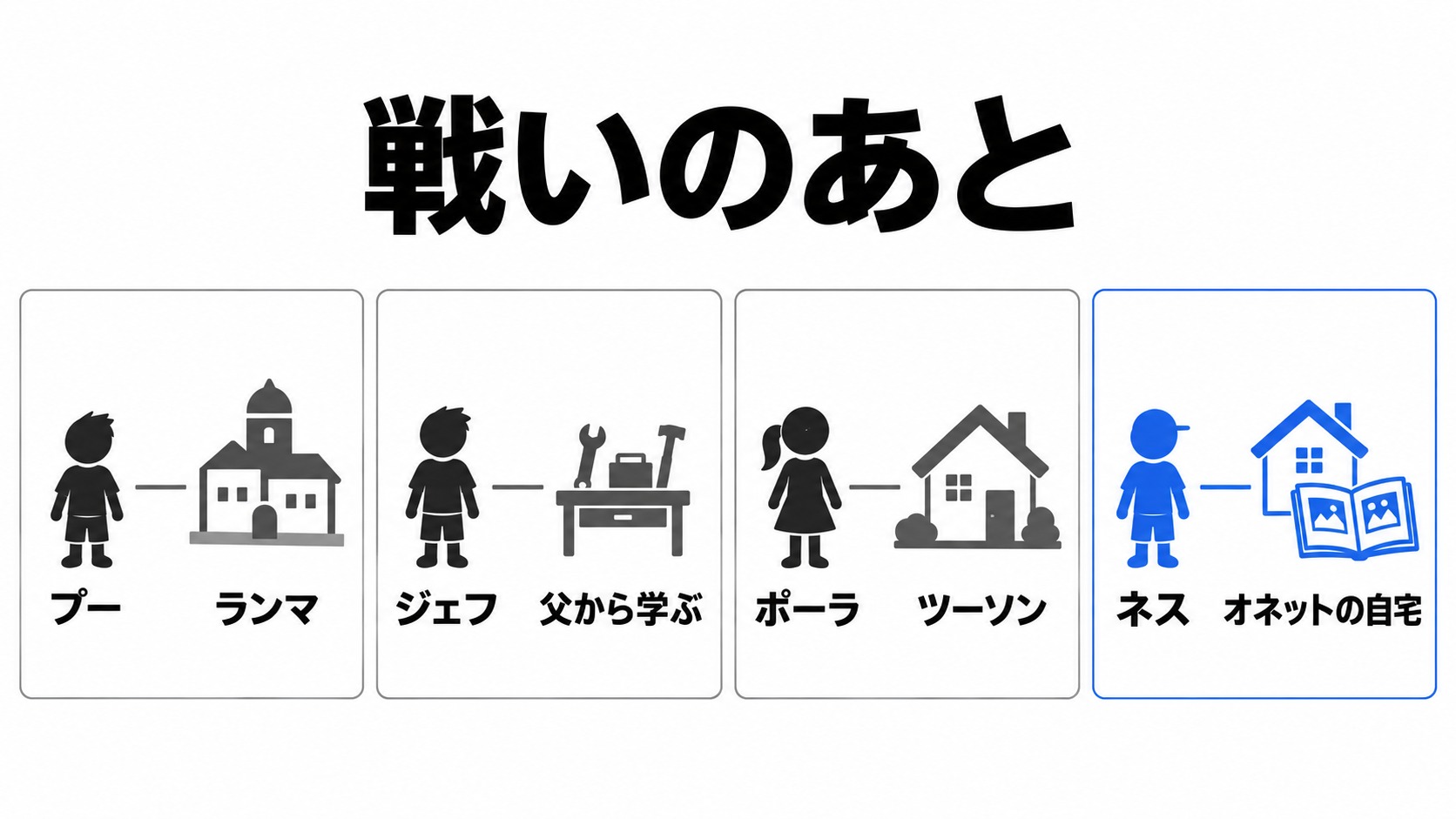 ネスたちの帰還後の行き先