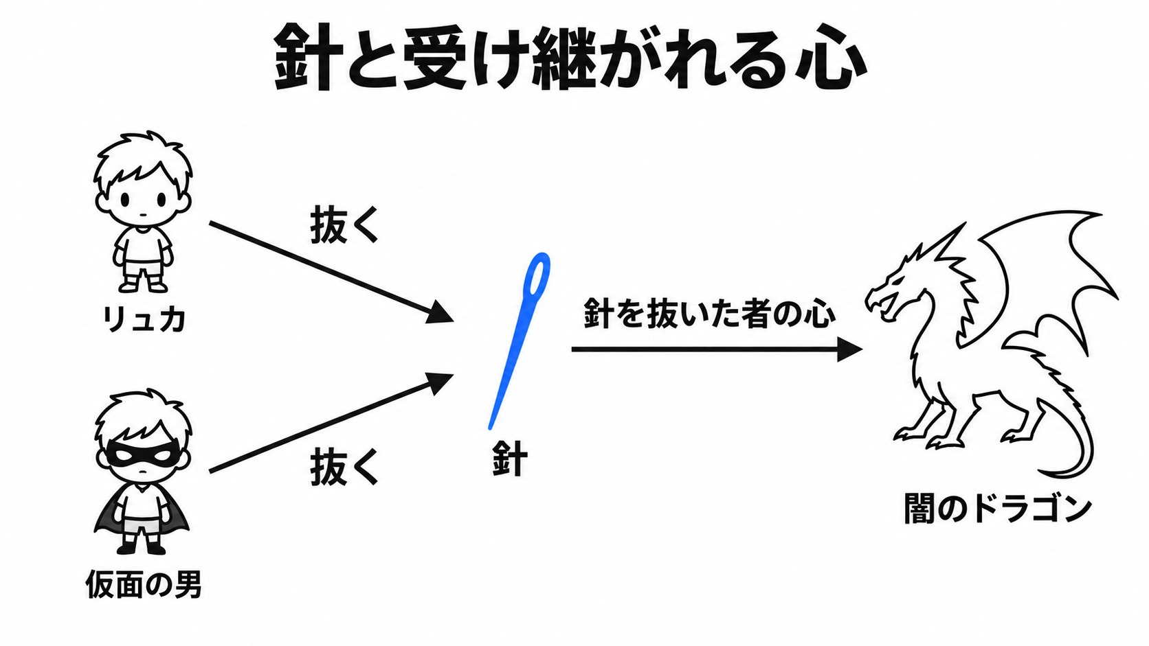 針を抜いた者の心を受け継ぐドラゴン