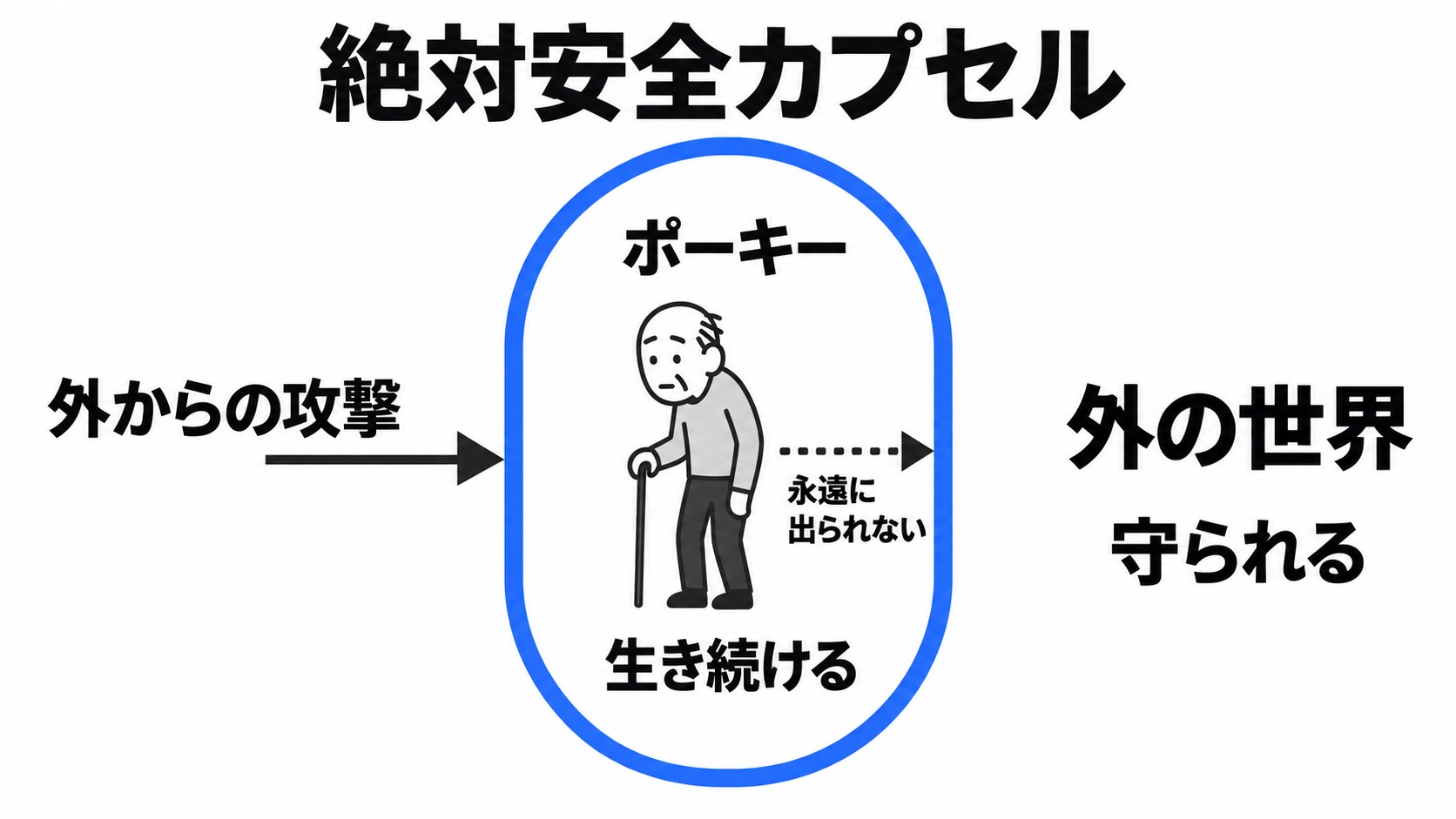 ポーキーを守り永遠に閉じ込めるカプセル