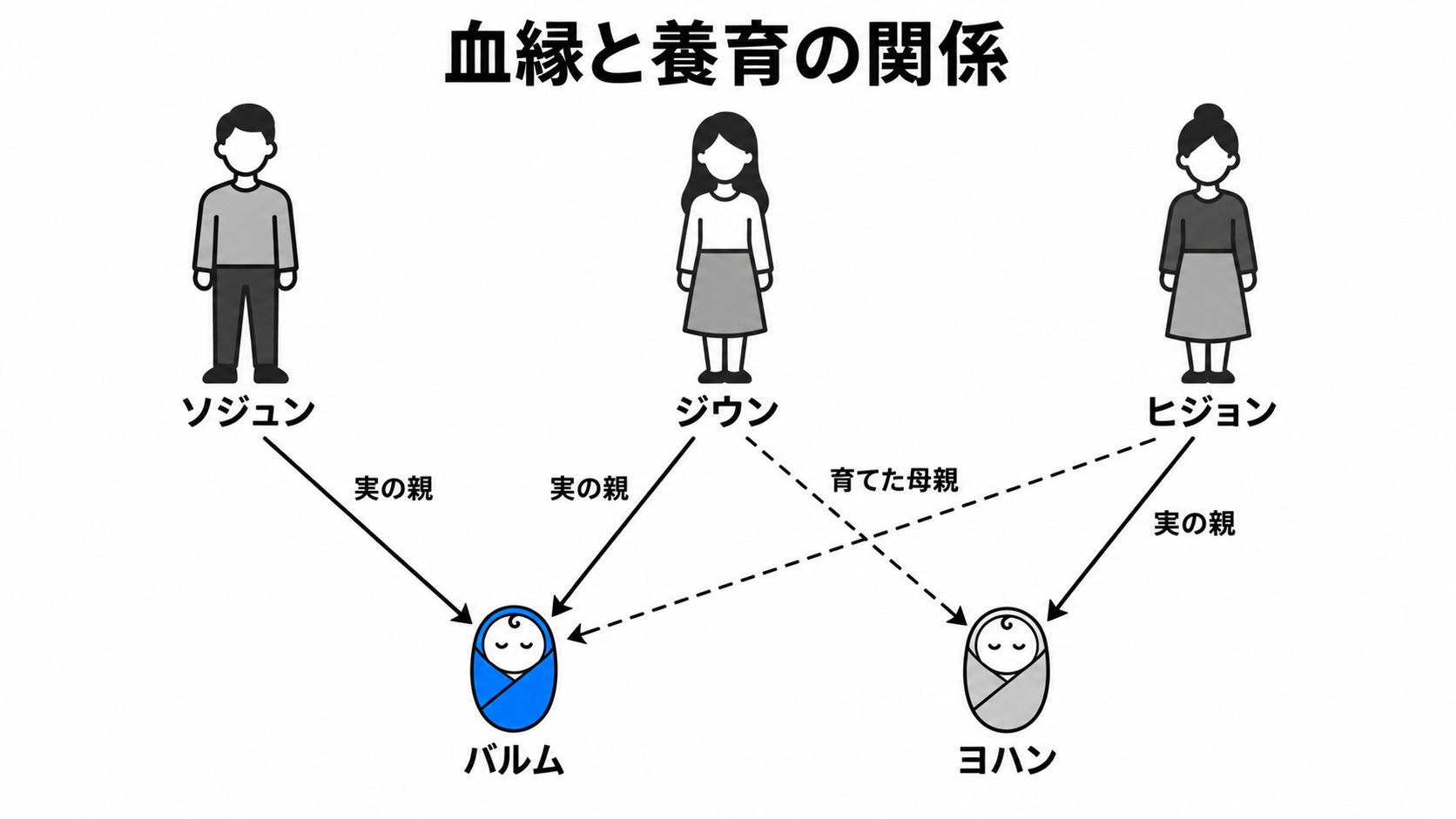 バルムとヨハンの実の親と育てた母親