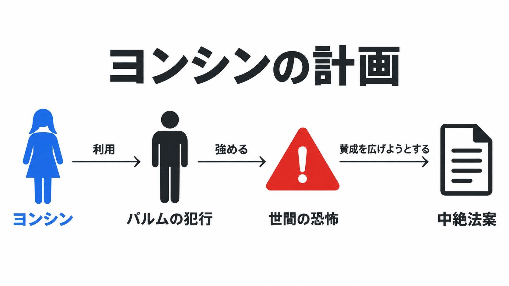 殺人と世間の恐怖を利用するヨンシンの計画