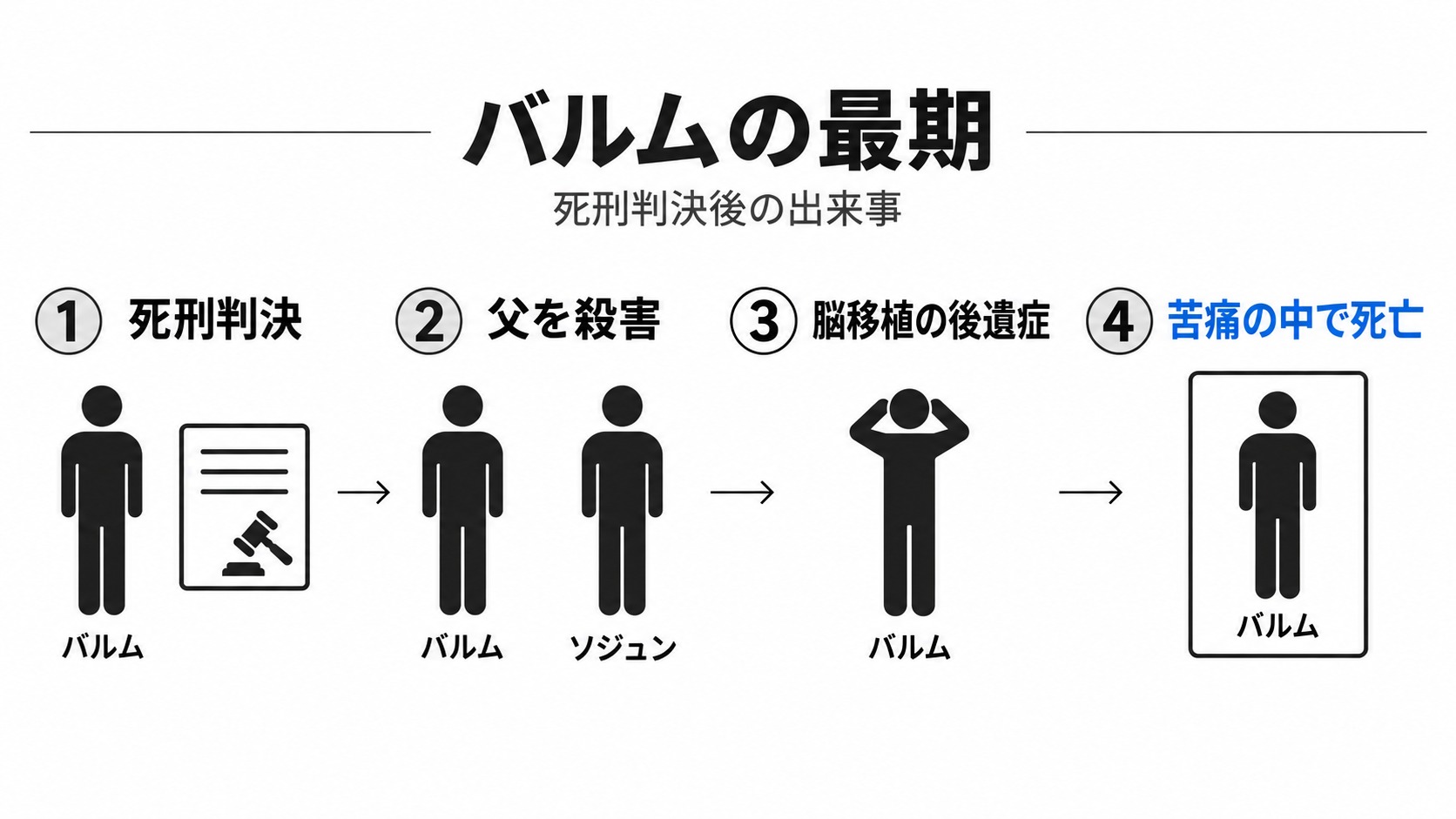 死刑判決から移植後の苦痛の中で死ぬまで