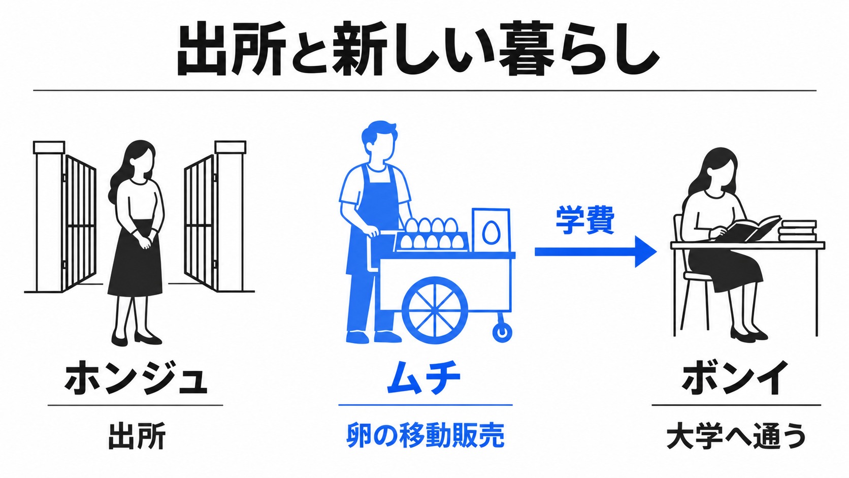 ホンジュの出所とムチ・ボンイの暮らし
