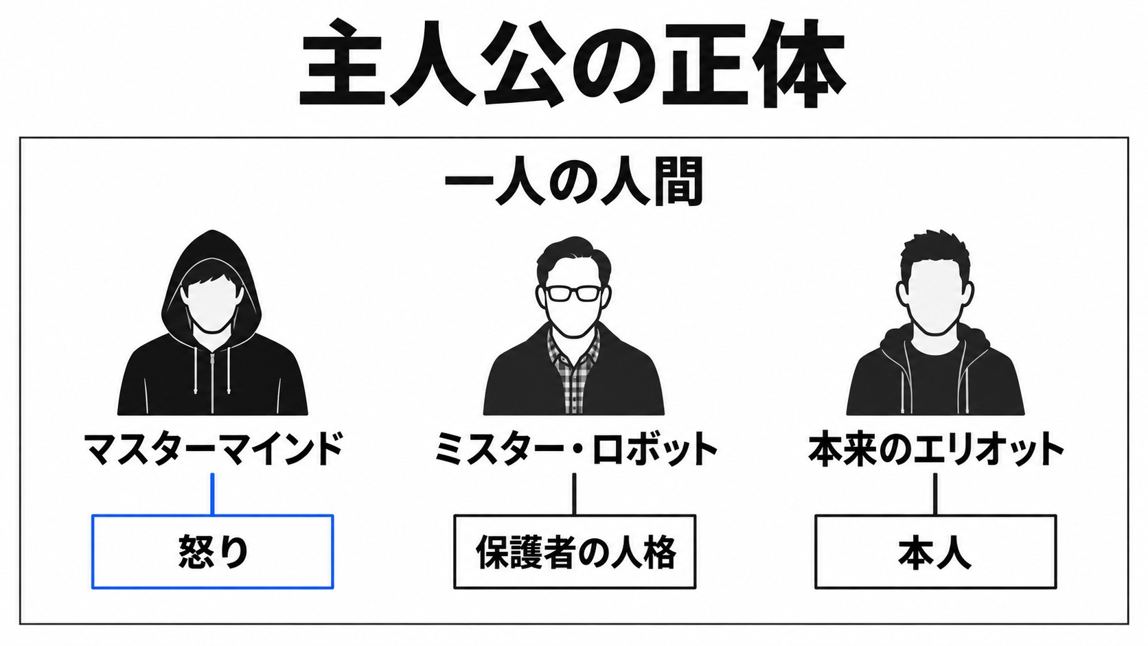 一人のエリオットと各人格の役割