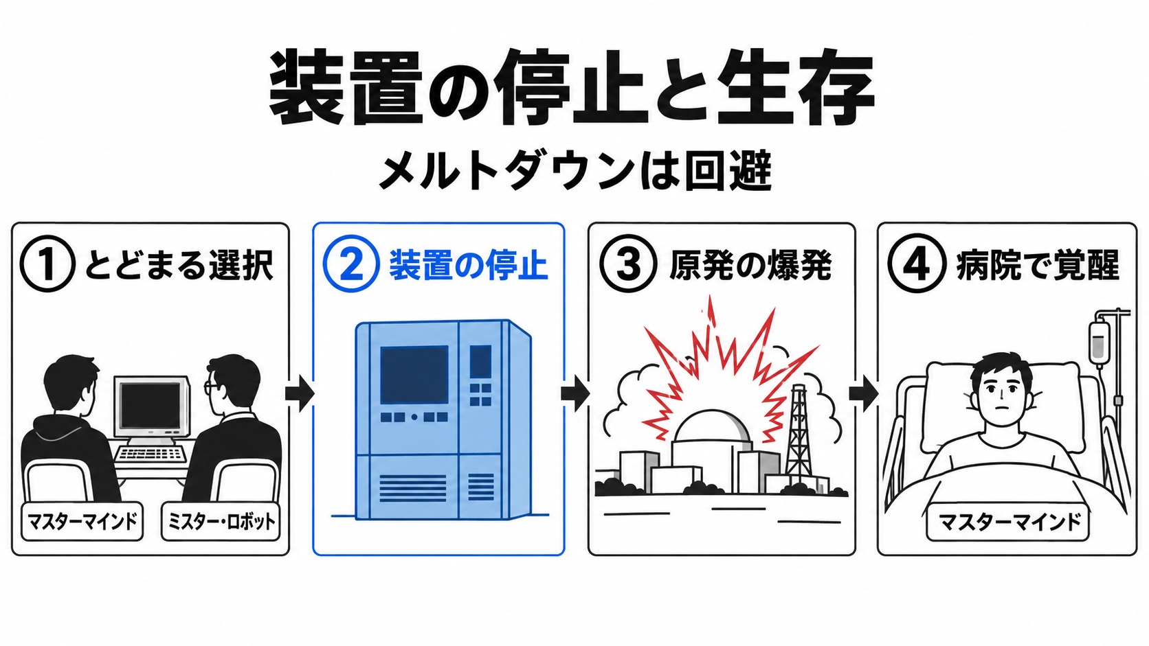 とどまる選択から装置停止と病院の覚醒へ
