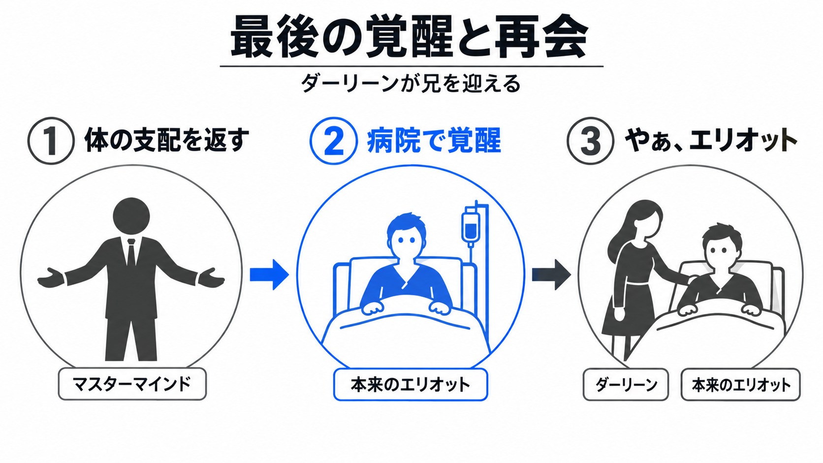 支配の返還と病院での最後の再会