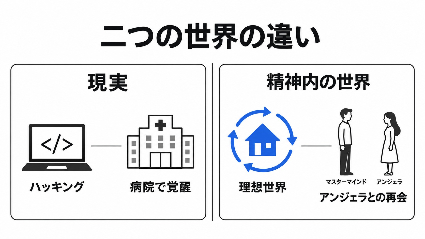 現実の出来事と精神内の理想世界の違い