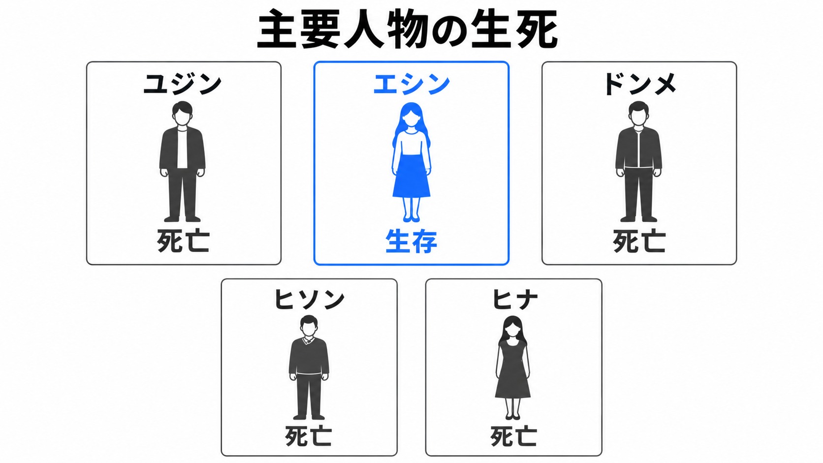 ユジン、エシン、ドンメ、ヒソン、ヒナの生死